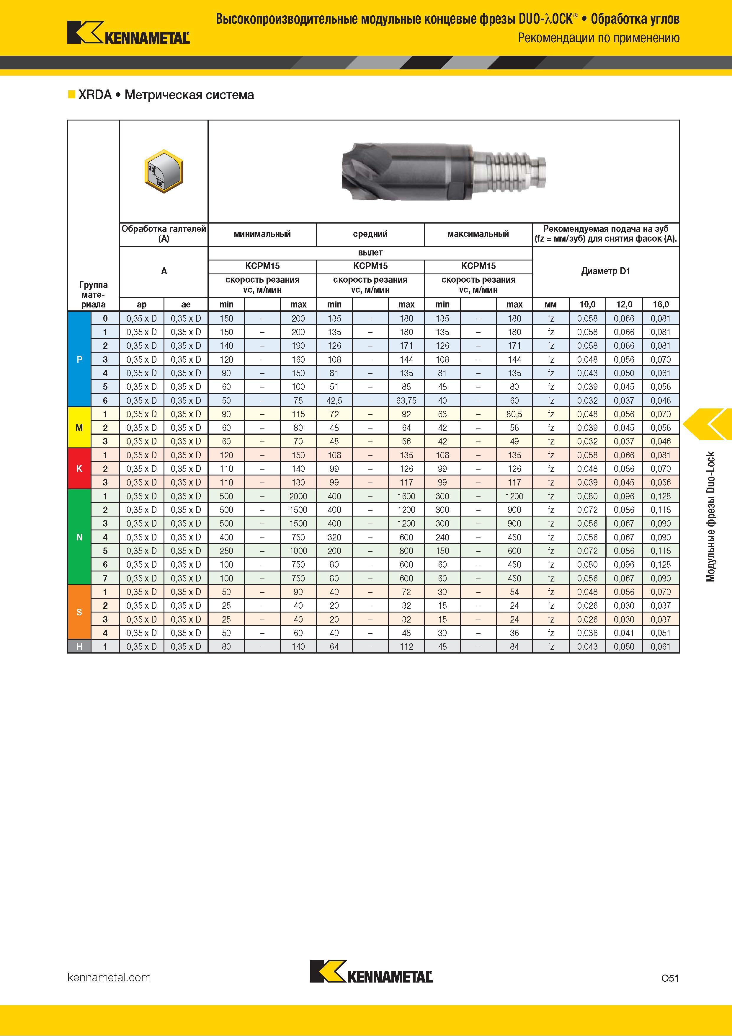845 Высокопроизводительные модульные концевые фрезы DUO-A OCK Обработка углов Kennametal Рекомендации по применению XRDA Метрическая система Группа матер Каталог KENNAMETAL 2018 Режущий инструмент для обработки отверстий в металлах и сплавах Быстрорежущие метчики и раскатники Сборные фрезы с СРП и твердосплавные Стр. O51