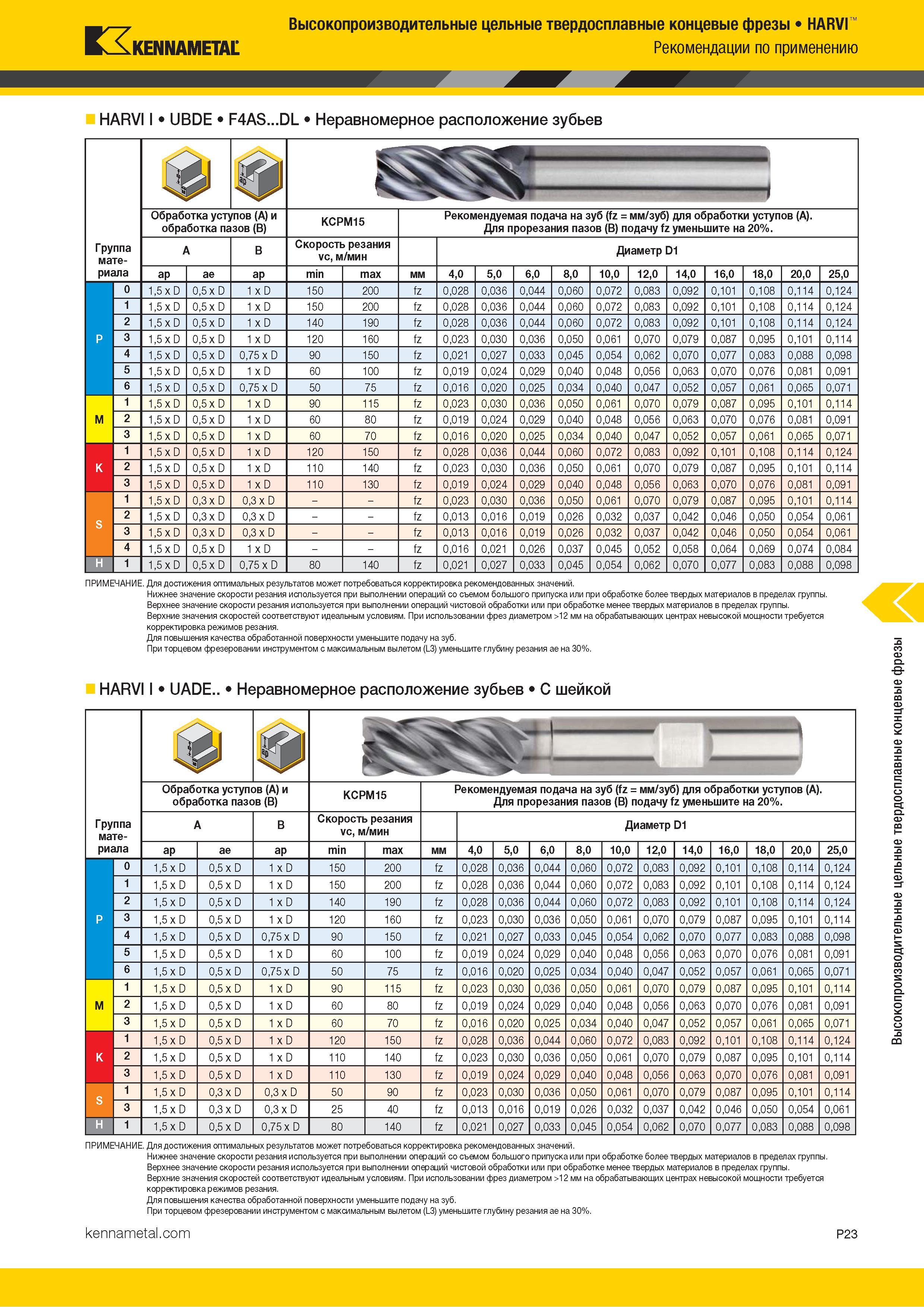 877 Высокопроизводительные цельные твердосплавные концевые фрезы HARVI KENNAMETAL Рекомендации по применению HARVI I UBDE F4AS DL Неравномерное расположе Каталог KENNAMETAL 2018 Режущий инструмент для обработки отверстий в металлах и сплавах Быстрорежущие метчики и раскатники Сборные фрезы с СРП и твердосплавные Стр. P23