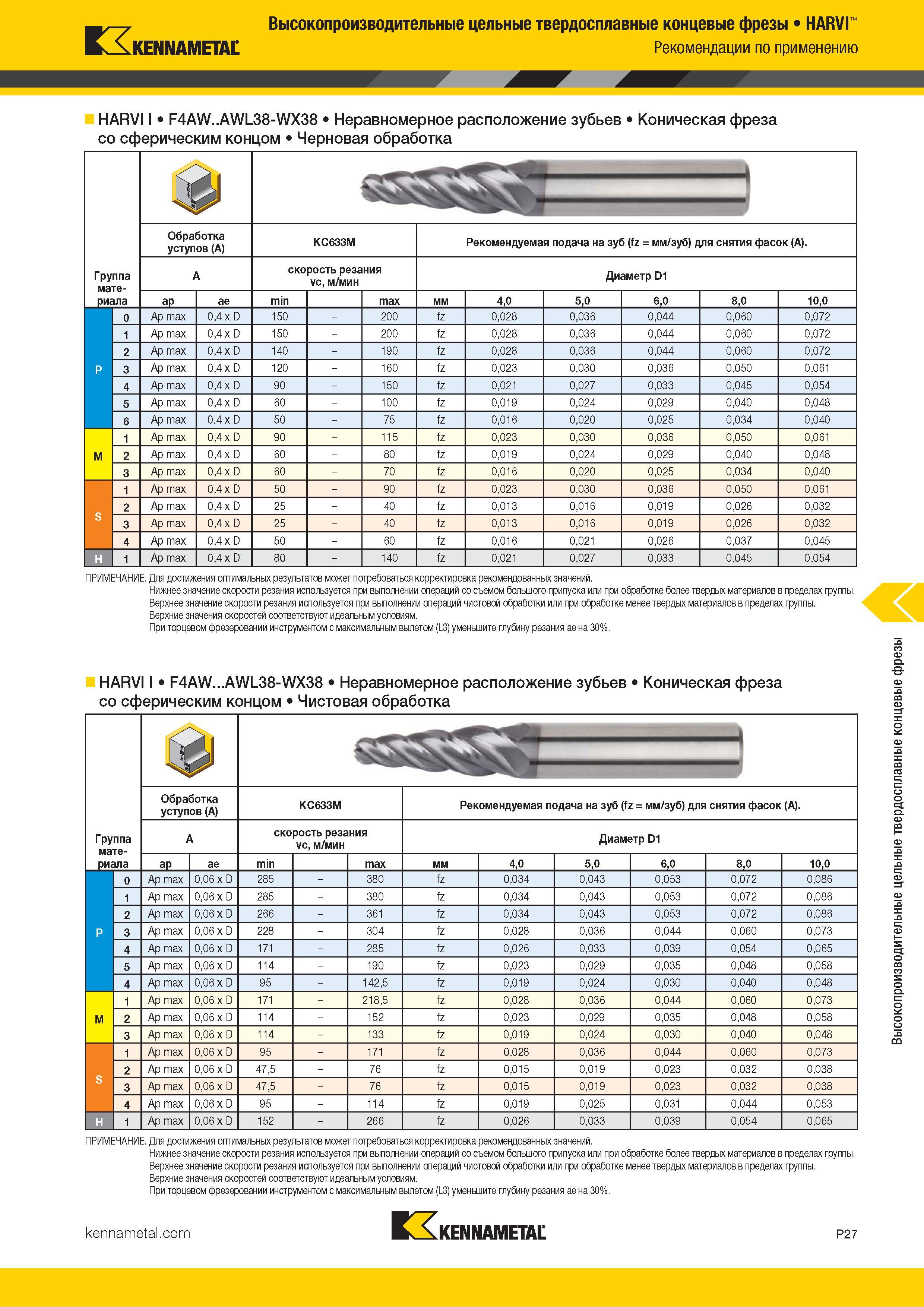 881 Kennametal Высокопроизводительные цельные твердосплавные концевые фрезы HARVI Рекомендации по применению HARVI I F4AW AWL38-WX38 Неравномерное распол Каталог KENNAMETAL 2018 Режущий инструмент для обработки отверстий в металлах и сплавах Быстрорежущие метчики и раскатники Сборные фрезы с СРП и твердосплавные Стр. P27
