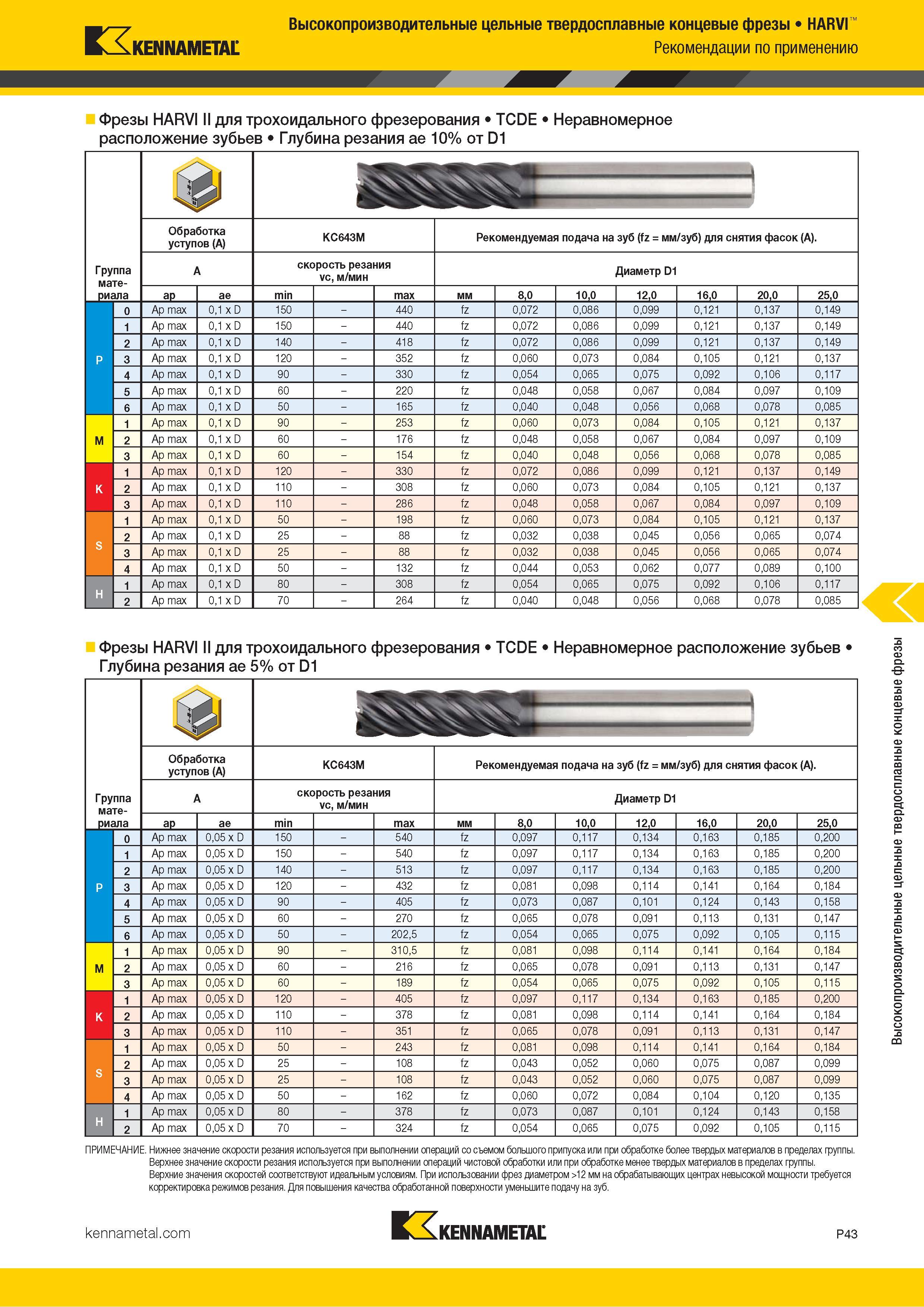 897 Высокопроизводительные цельные твердосплавные концевые фрезы HARVI KENNAMETAL Рекомендации по применению Фрезы HARVI II для трохоидального фрезерован Каталог KENNAMETAL 2018 Режущий инструмент для обработки отверстий в металлах и сплавах Быстрорежущие метчики и раскатники Сборные фрезы с СРП и твердосплавные Стр. P43