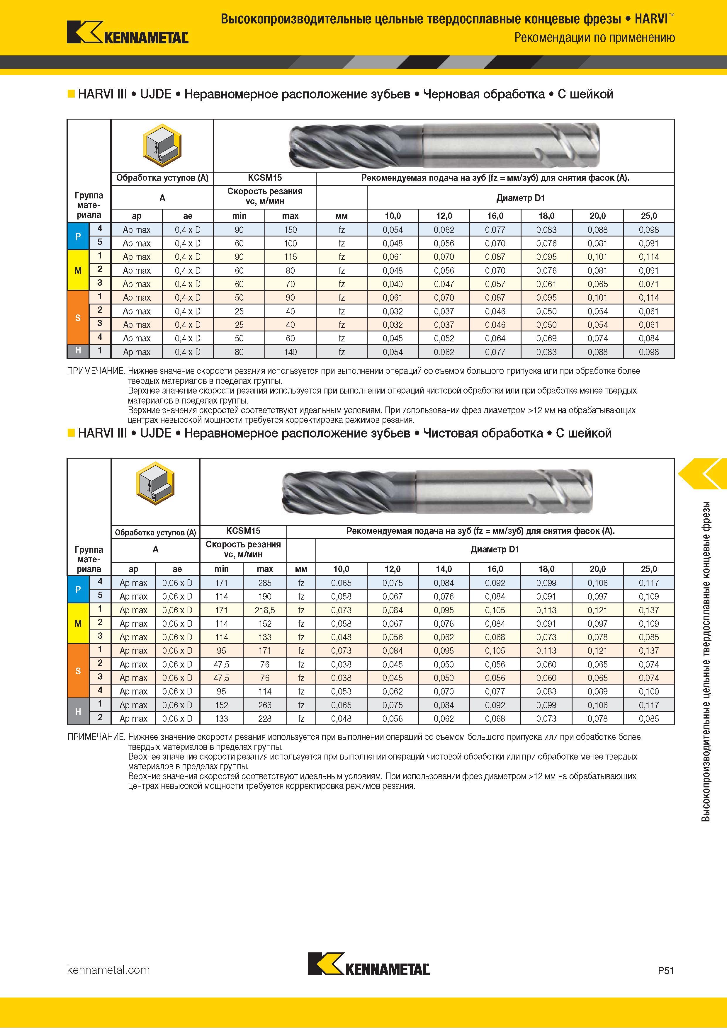 905 Высокопроизводительные цельные твердосплавные концевые фрезы HARVI KENNAMETAL Рекомендации по применению HARVI III UJDE Неравномерное расположение зу Каталог KENNAMETAL 2018 Режущий инструмент для обработки отверстий в металлах и сплавах Быстрорежущие метчики и раскатники Сборные фрезы с СРП и твердосплавные Стр. P51
