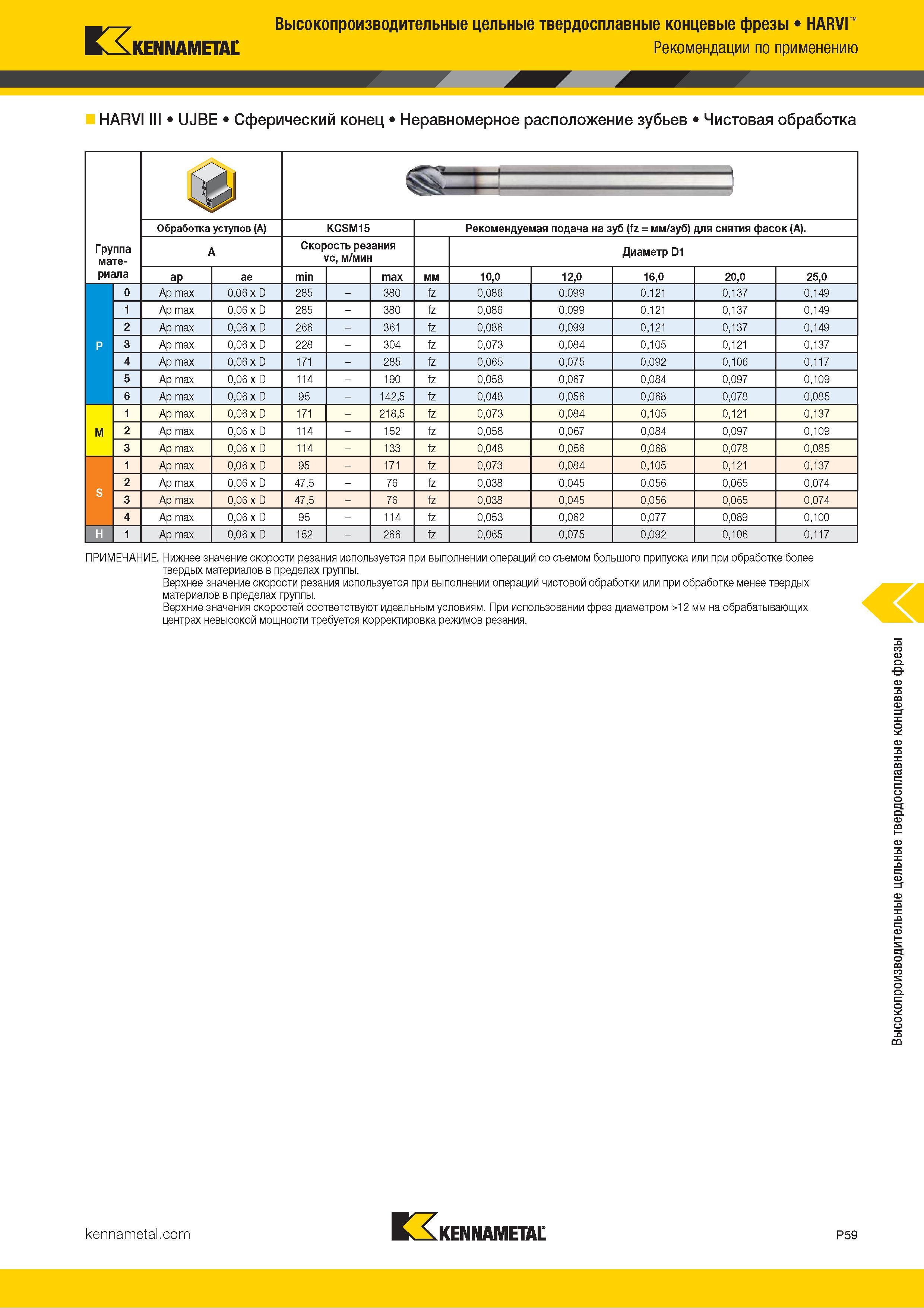 913 Высокопроизводительные цельные твердосплавные концевые фрезы HARVI KENNAMETAL Рекомендации по применению HARVI III UJBE Сферический конец Неравномерн Каталог KENNAMETAL 2018 Режущий инструмент для обработки отверстий в металлах и сплавах Быстрорежущие метчики и раскатники Сборные фрезы с СРП и твердосплавные Стр. P59