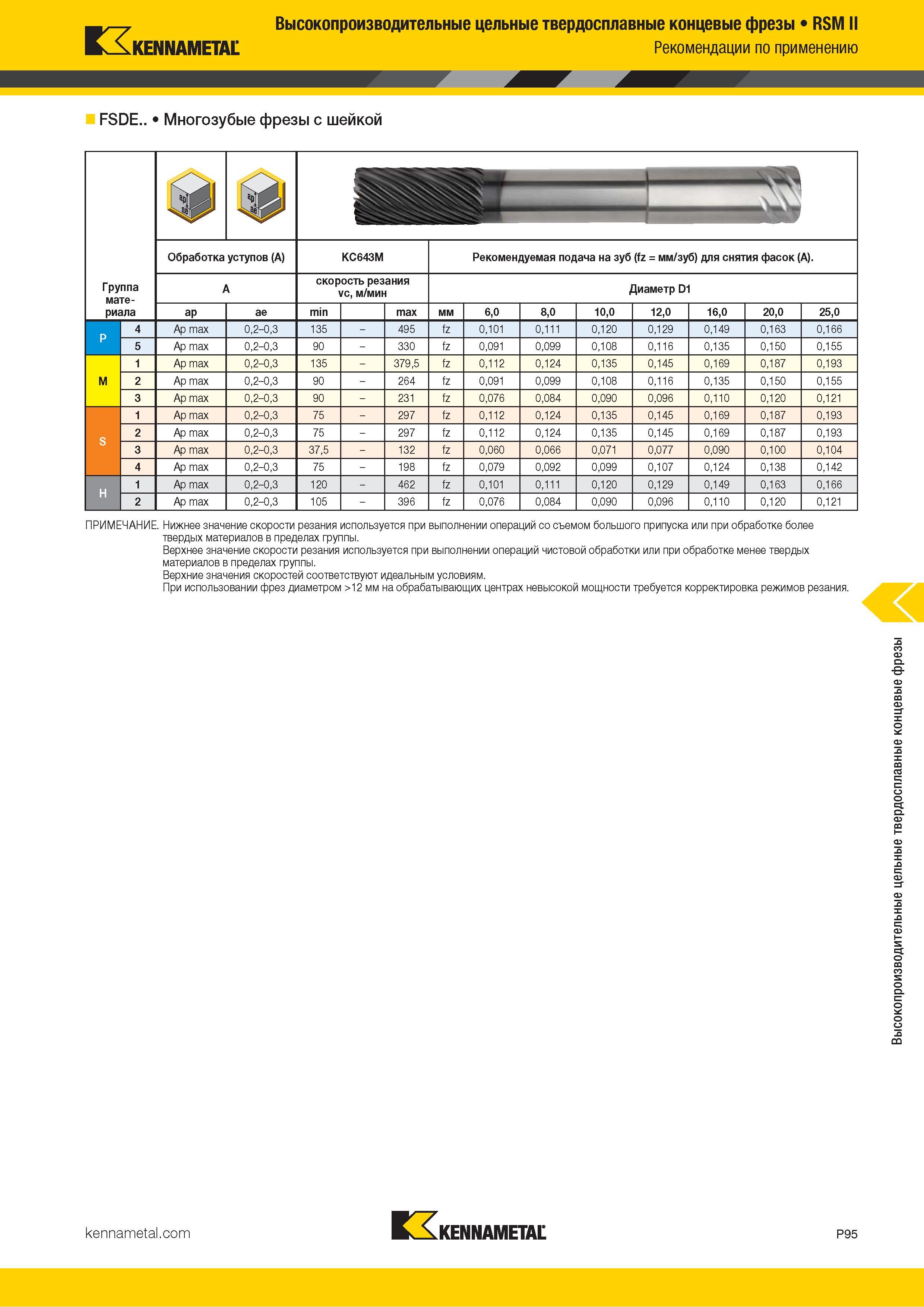 949 Высокопроизводительные цельные твердосплавные концевые фрезы RSM II KENNAMETAL Рекомендации по применению FSDE Многозубые фрезы с шейкой I V3J WH ШшШ Каталог KENNAMETAL 2018 Режущий инструмент для обработки отверстий в металлах и сплавах Быстрорежущие метчики и раскатники Сборные фрезы с СРП и твердосплавные Стр. P95
