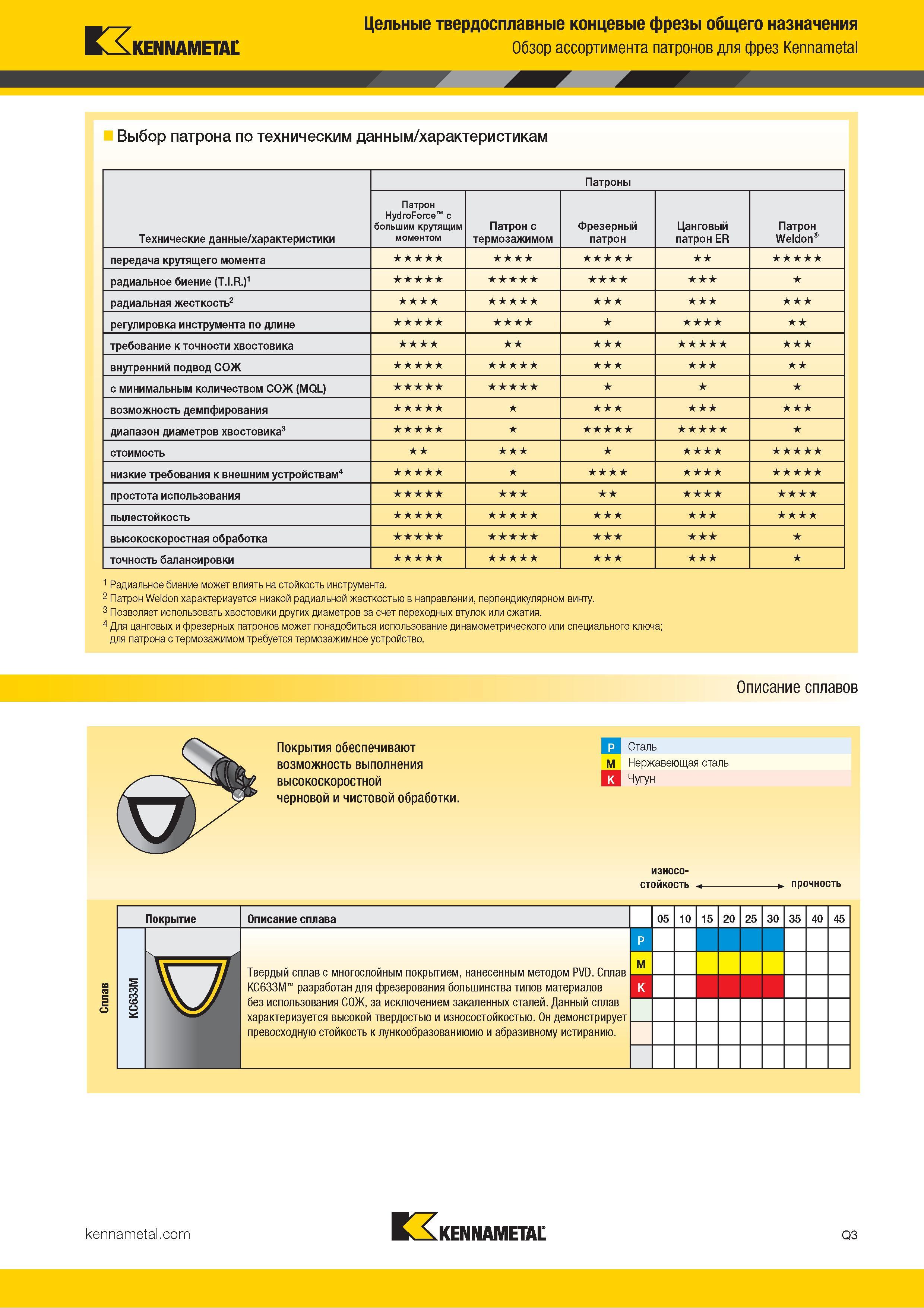 1055 Сплав Kennametal Цельные твердосплавные концевые фрезы общего назначения Обзор ассортимента патронов для фрез Kennametal Выбор патрона по техническим Каталог KENNAMETAL 2018 Режущий инструмент для обработки отверстий в металлах и сплавах Быстрорежущие метчики и раскатники Сборные фрезы с СРП и твердосплавные Стр. Q3