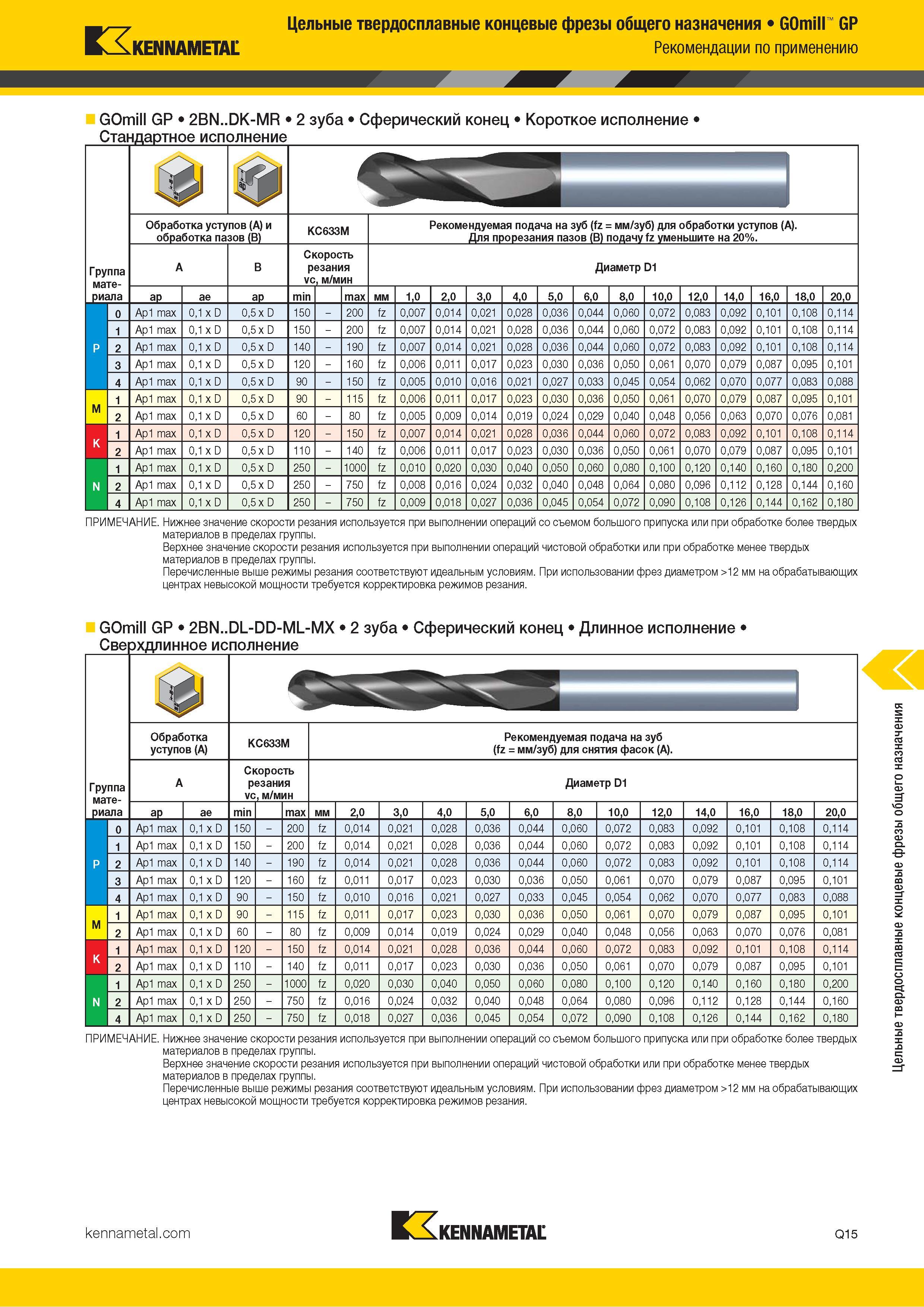 1067 Цельные твердосплавные концевые фрезы общего назначения GOmill GP KENNAMETAL Рекомендации по применению GOmill GP 2BN DK-MR 2 зуба Сферический конец Каталог KENNAMETAL 2018 Режущий инструмент для обработки отверстий в металлах и сплавах Быстрорежущие метчики и раскатники Сборные фрезы с СРП и твердосплавные Стр. Q15
