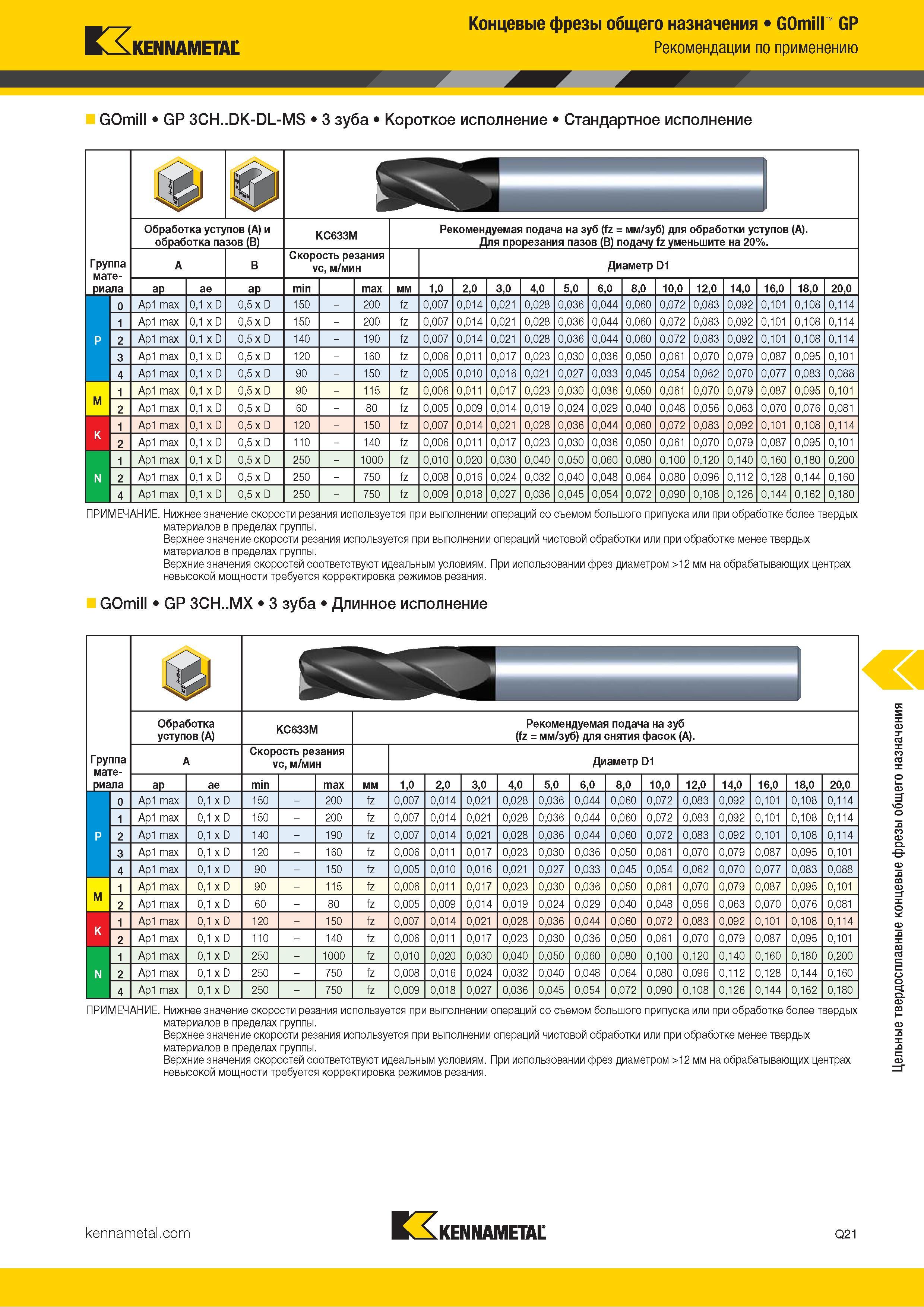 1073 Концевые фрезы общего назначения GOmill GP Kennametal Рекомендации по применению GOmill GP 3CH DK-DL-MS 3 зуба Короткое исполнение Стандартное исполн Каталог KENNAMETAL 2018 Режущий инструмент для обработки отверстий в металлах и сплавах Быстрорежущие метчики и раскатники Сборные фрезы с СРП и твердосплавные Стр. Q21