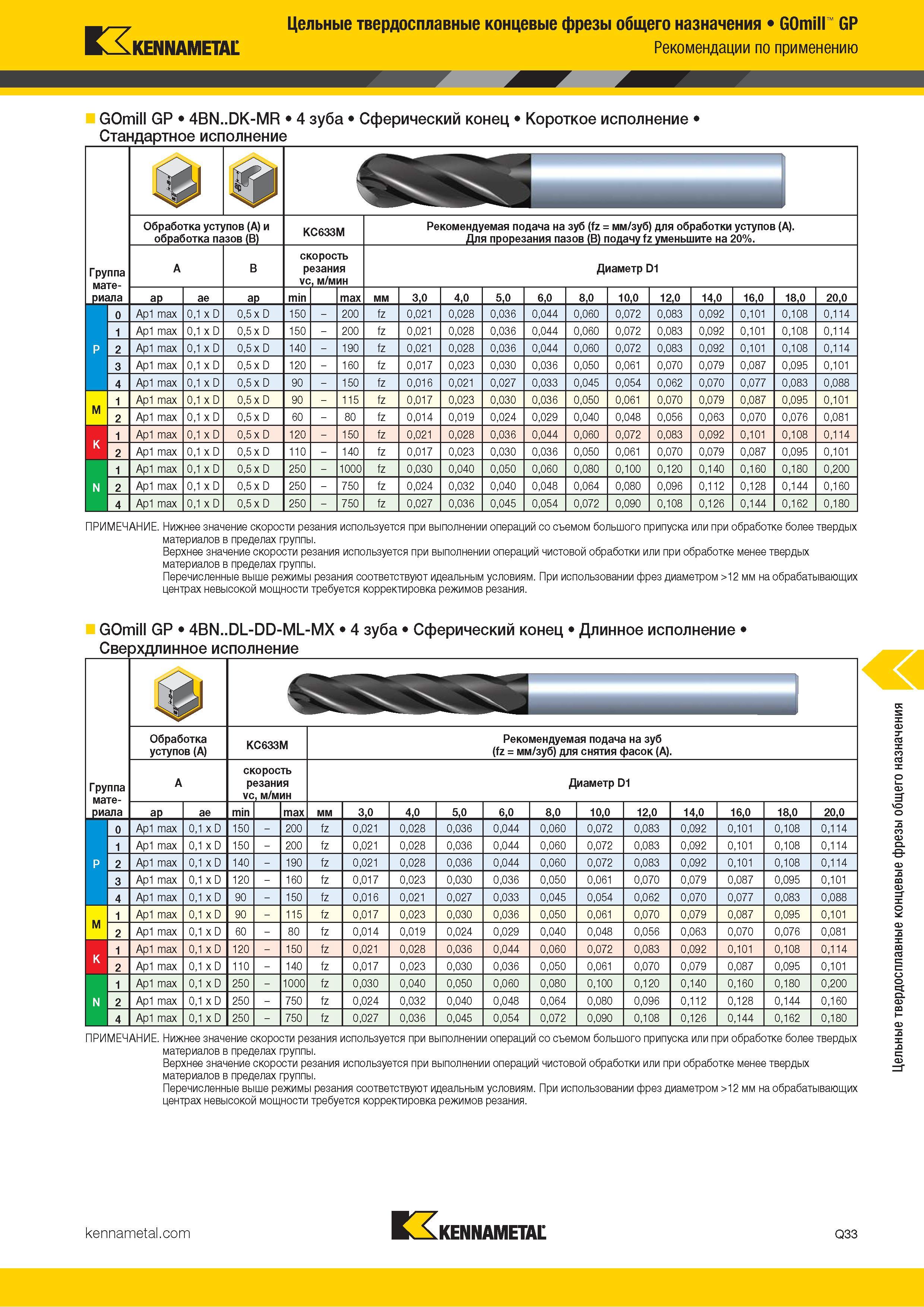 1085 Kennametal Цельные твердосплавные концевые фрезы общего назначения GOmill GP Рекомендации по применению GOmill GP 4BN DK-MR 4 зуба Сферический конец Каталог KENNAMETAL 2018 Режущий инструмент для обработки отверстий в металлах и сплавах Быстрорежущие метчики и раскатники Сборные фрезы с СРП и твердосплавные Стр. Q33