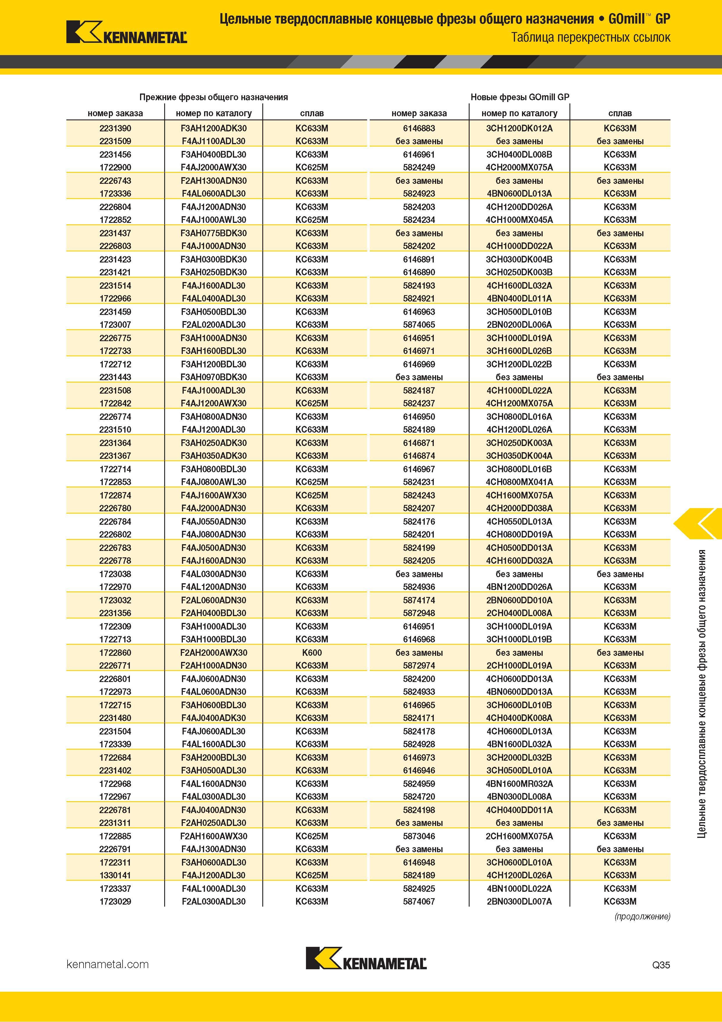 1087 Kennametal Цельные твердосплавные концевые фрезы общего назначения GOmill GP Таблица перекрестных ссылок Прежние фрезы общего назначения Новые фрезы Каталог KENNAMETAL 2018 Режущий инструмент для обработки отверстий в металлах и сплавах Быстрорежущие метчики и раскатники Сборные фрезы с СРП и твердосплавные Стр. Q35