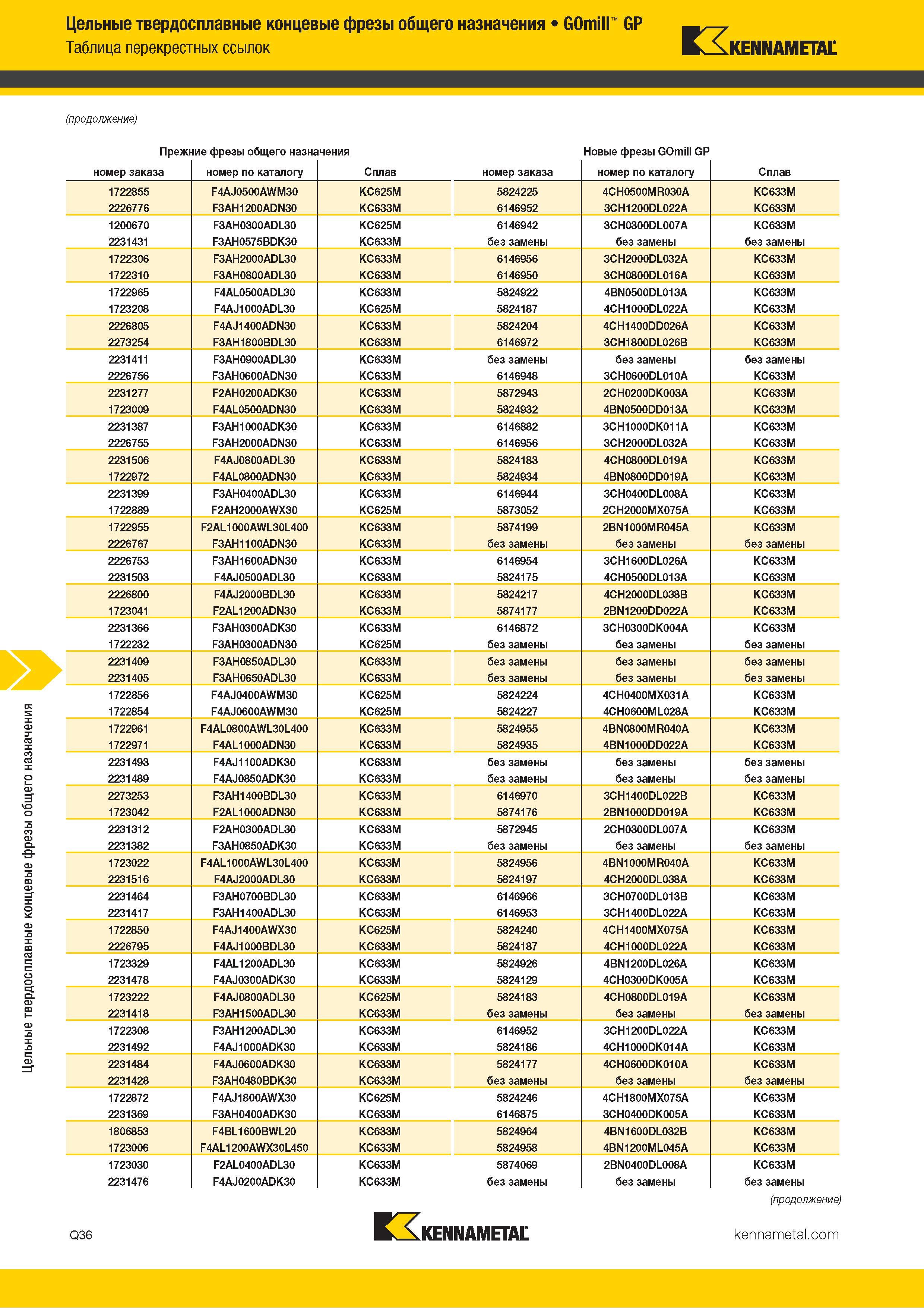 1088 Цельные твердосплавные концевые фрезы общего назначения GOmill GP Таблица перекрестных ссылок Kennametal (продолжение) Прежние фрезы общего назначени Каталог KENNAMETAL 2018 Режущий инструмент для обработки отверстий в металлах и сплавах Быстрорежущие метчики и раскатники Сборные фрезы с СРП и твердосплавные Стр. Q36