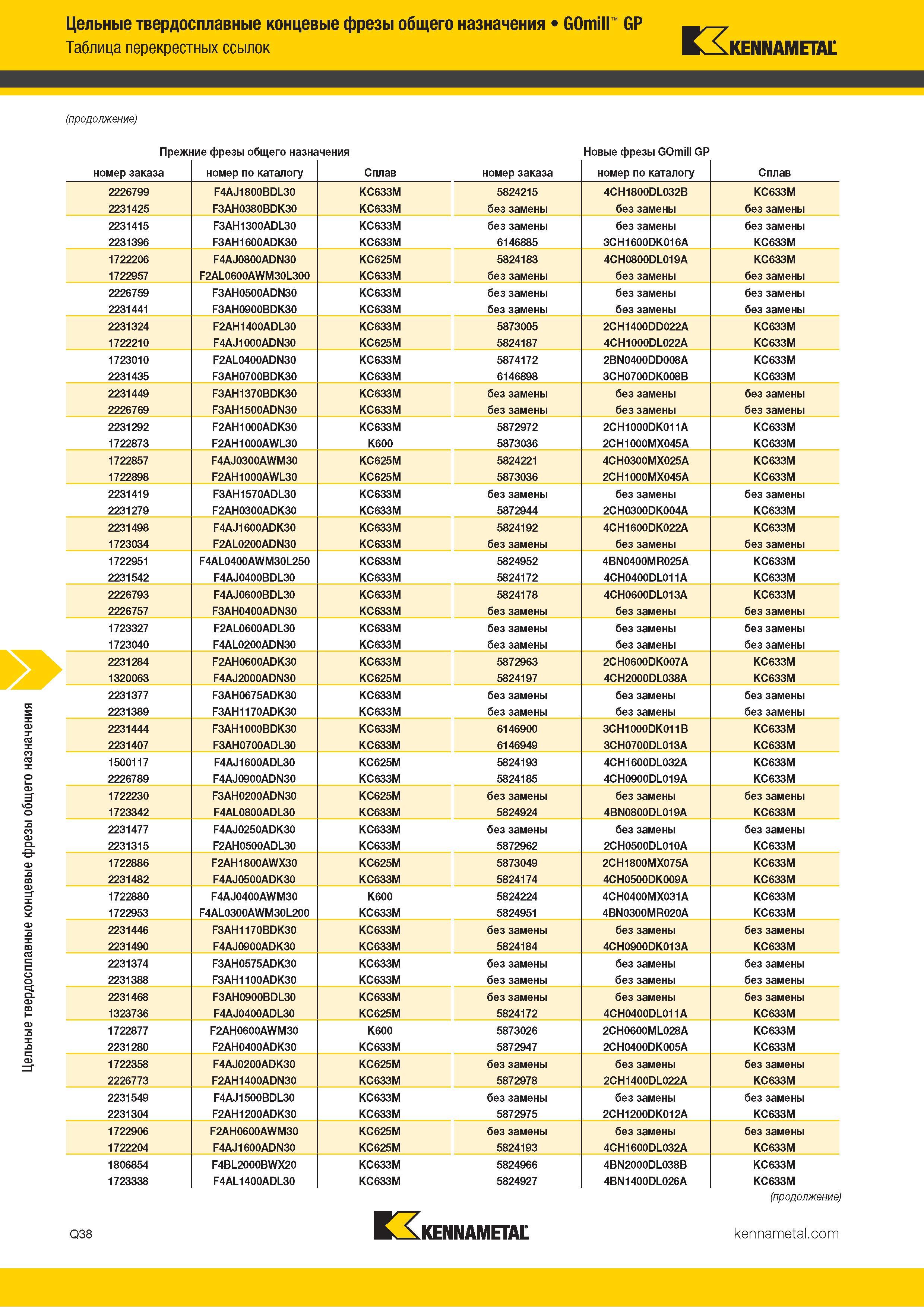 1090 Цельные твердосплавные концевые фрезы общего назначения GOmill GP Таблица перекрестных ссылок Kennametal (продолжение) Прежние фрезы общего назначени Каталог KENNAMETAL 2018 Режущий инструмент для обработки отверстий в металлах и сплавах Быстрорежущие метчики и раскатники Сборные фрезы с СРП и твердосплавные Стр. Q38