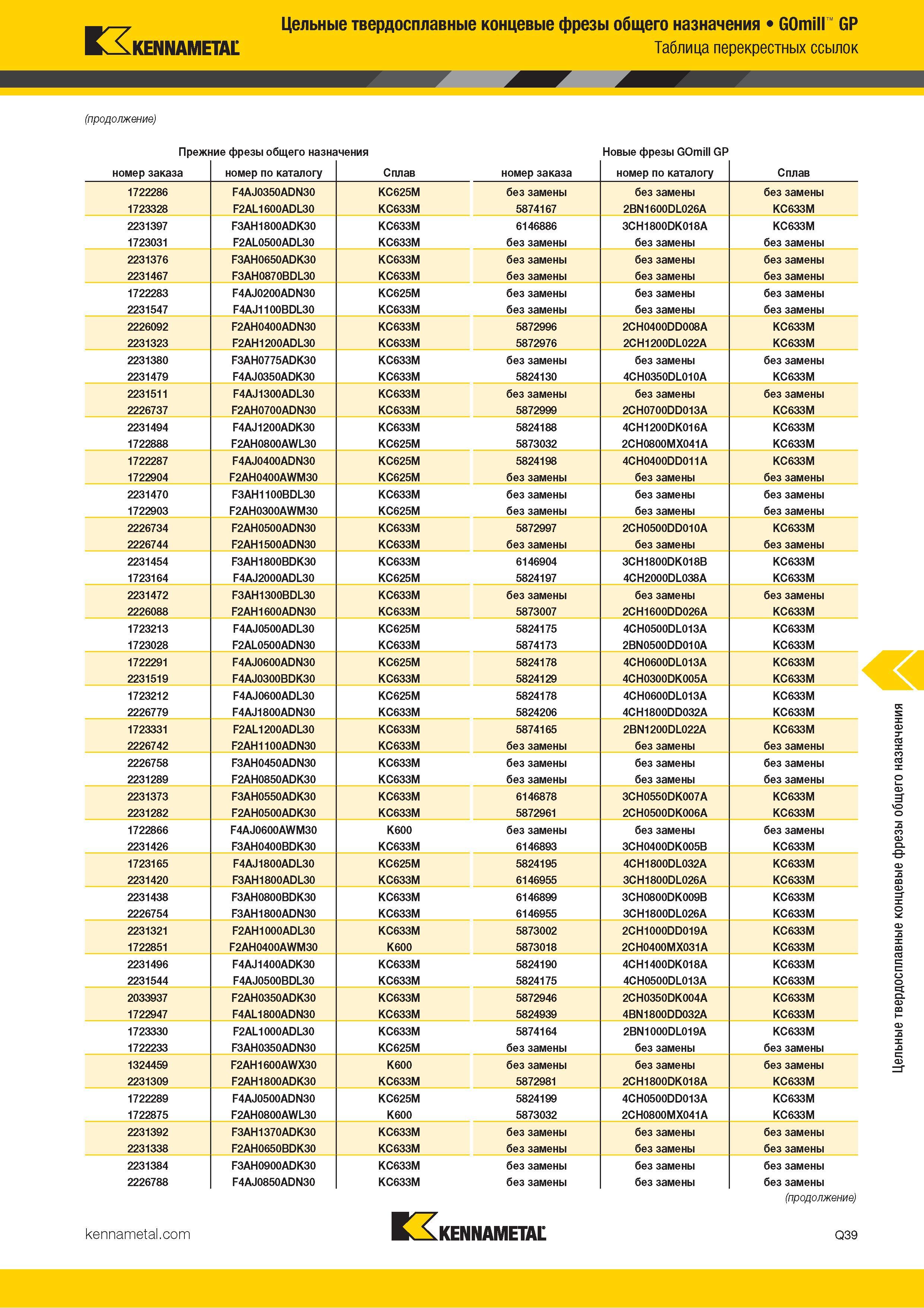 1091 Kennametal Цельные твердосплавные концевые фрезы общего назначения GOmill GP Таблица перекрестных ссылок (продолжение) Прежние фрезы общего назначени Каталог KENNAMETAL 2018 Режущий инструмент для обработки отверстий в металлах и сплавах Быстрорежущие метчики и раскатники Сборные фрезы с СРП и твердосплавные Стр. Q39
