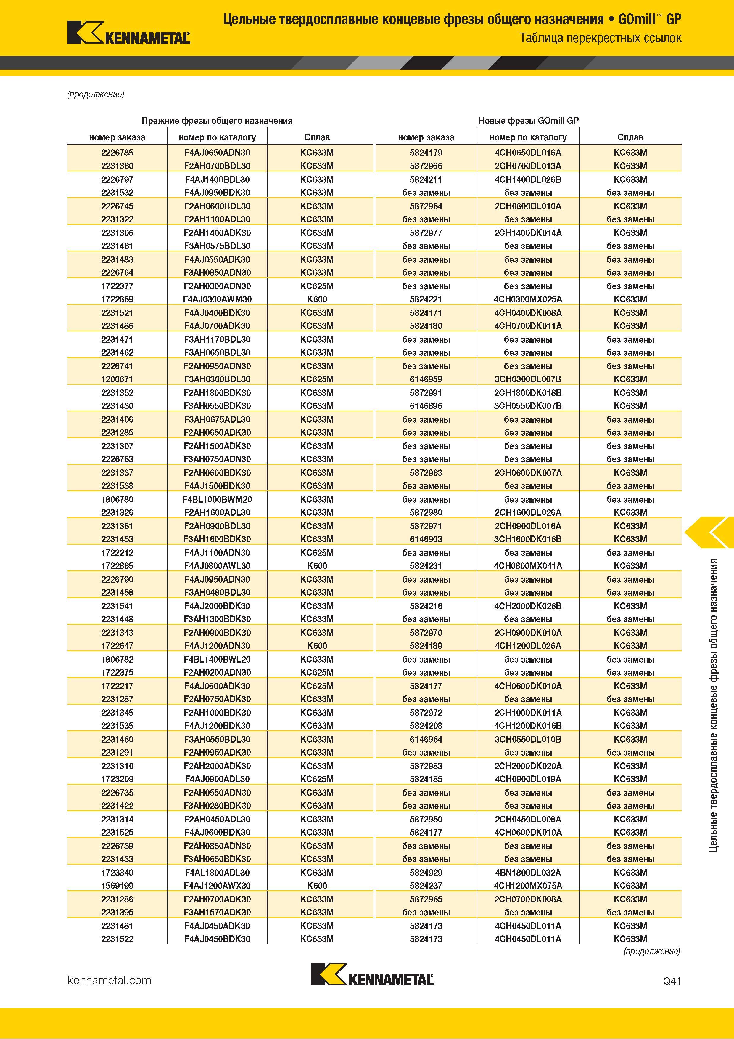 1093 Kennametal Цельные твердосплавные концевые фрезы общего назначения GOmill GP Таблица перекрестных ссылок (продолжение) Прежние фрезы общего назначени Каталог KENNAMETAL 2018 Режущий инструмент для обработки отверстий в металлах и сплавах Быстрорежущие метчики и раскатники Сборные фрезы с СРП и твердосплавные Стр. Q41