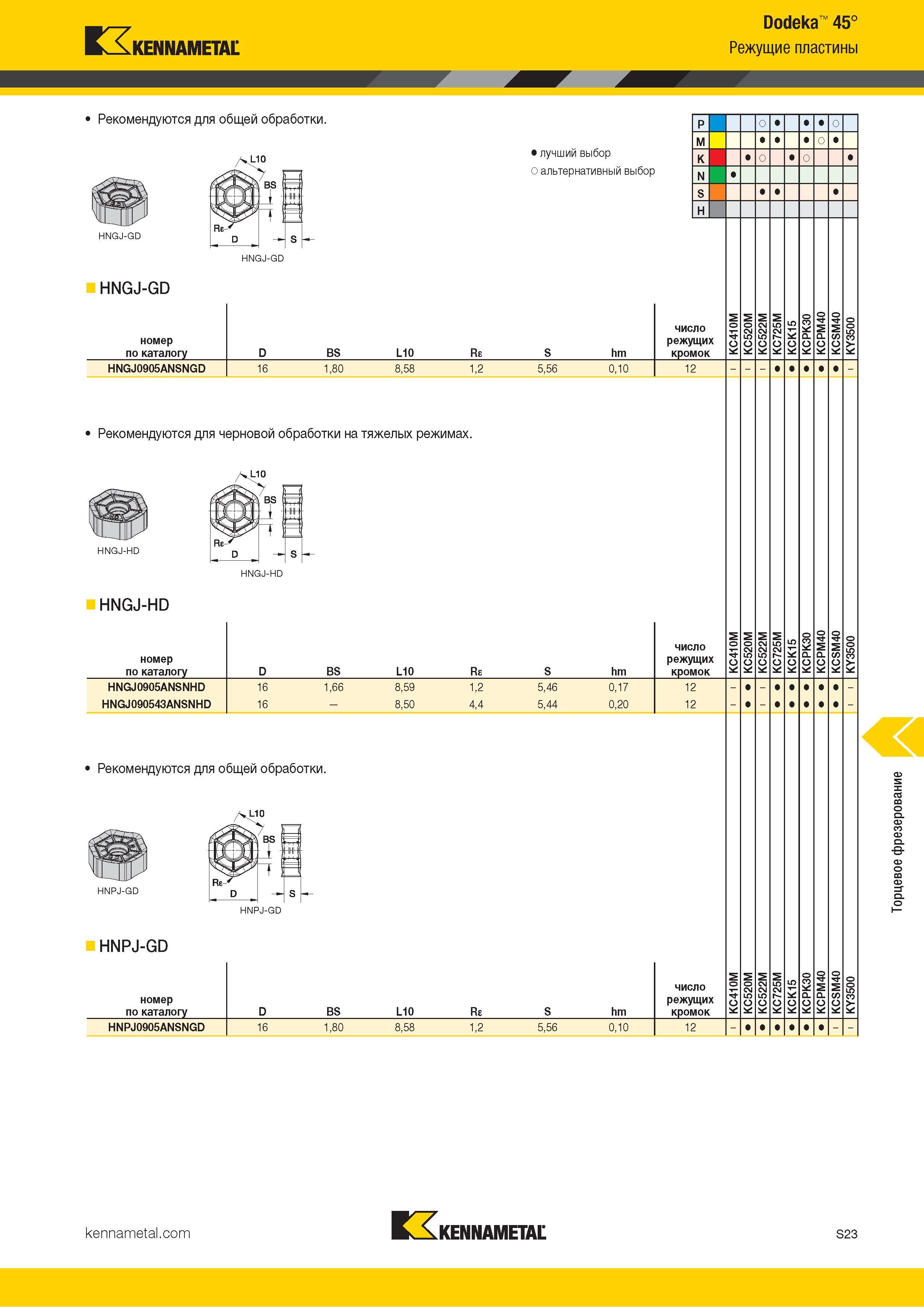 1141 Kennametal Dodeka 45° Режущие пластины Рекомендуются для общей обработки Альтернативный и лучший выбор инструмента по металлу HNGJ-GD номер по катало Каталог KENNAMETAL 2018 Режущий инструмент для обработки отверстий в металлах и сплавах Быстрорежущие метчики и раскатники Сборные фрезы с СРП и твердосплавные Стр. S23