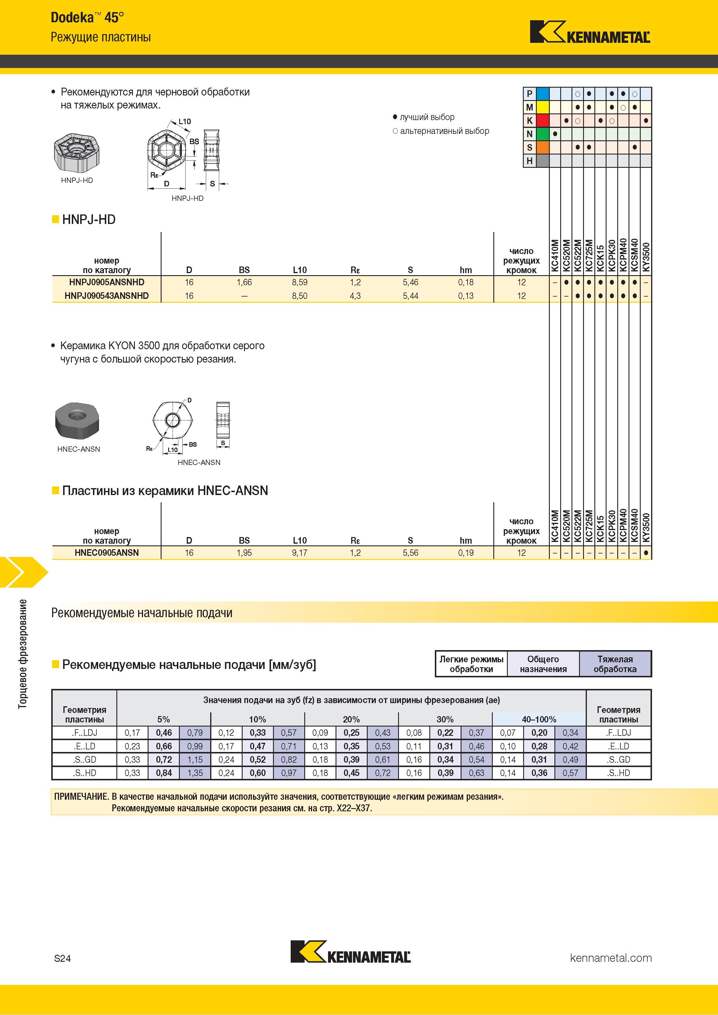 1142 Торцевое фрезерование Dodeka 45° Режущие пластины Kennametal Рекомендуются для черновой обработки на тяжелых режимах Альтернативный и лучший выбор ин Каталог KENNAMETAL 2018 Режущий инструмент для обработки отверстий в металлах и сплавах Быстрорежущие метчики и раскатники Сборные фрезы с СРП и твердосплавные Стр. S24