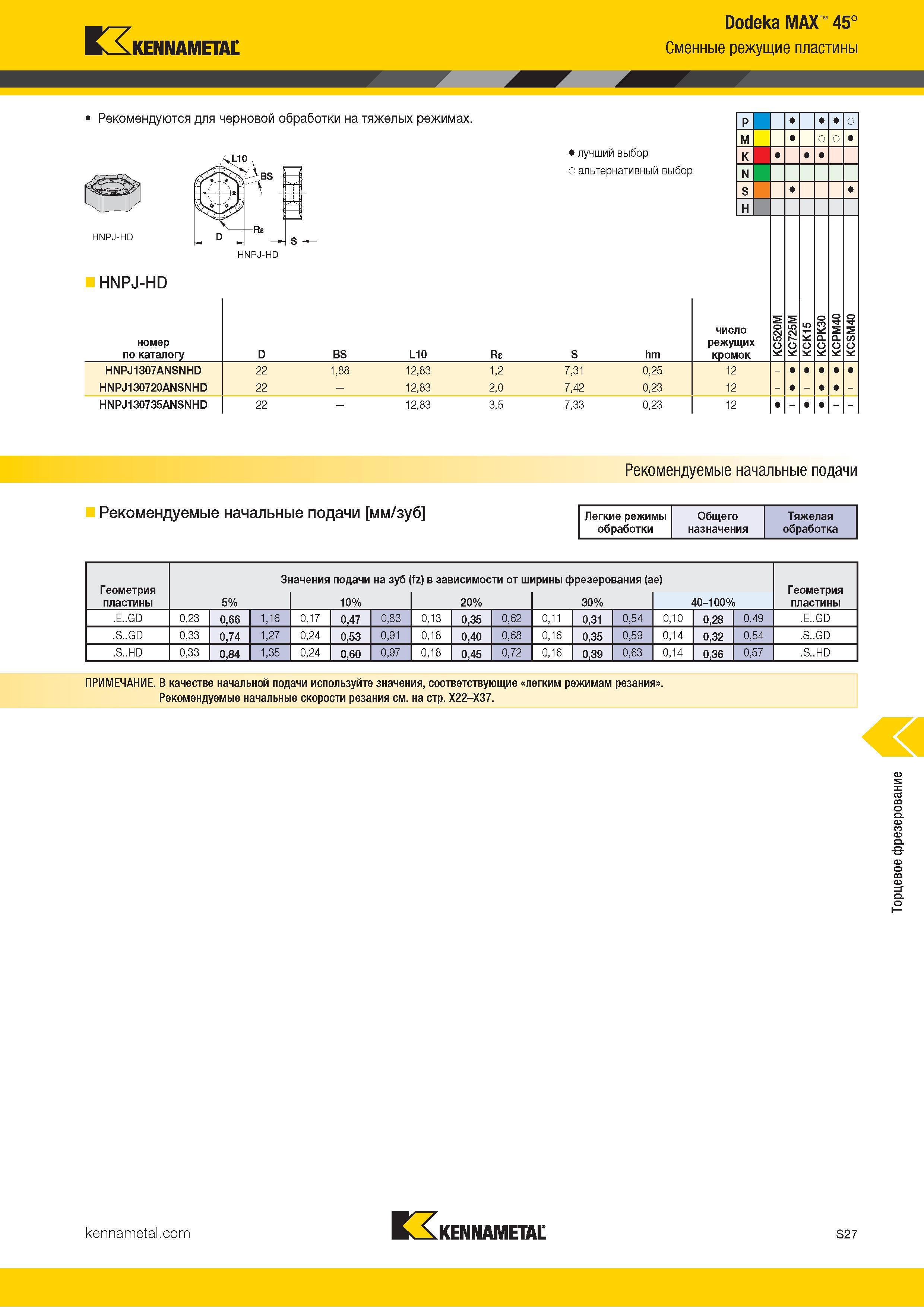 1145 Kennametal Dodeka MAX 45° Сменные режущие пластины Рекомендуются для черновой обработки на тяжелых режимах HNPJ-HD номер по каталогу BS L10 P о M о о Каталог KENNAMETAL 2018 Режущий инструмент для обработки отверстий в металлах и сплавах Быстрорежущие метчики и раскатники Сборные фрезы с СРП и твердосплавные Стр. S27