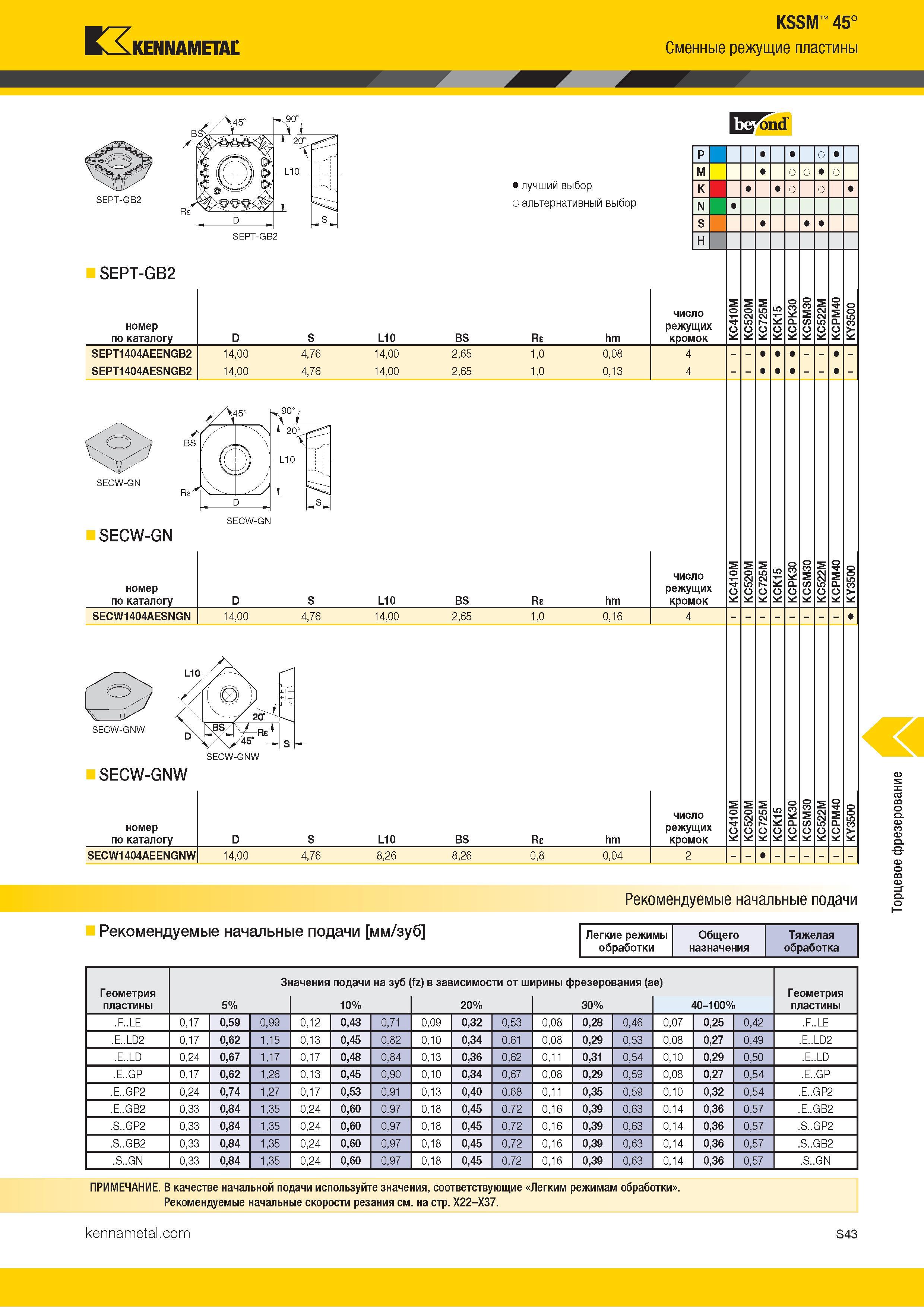 1161 Kennametal г KSSM 45° Сменные режущие пластины Iffond Альтернативный и лучший выбор инструмента по металлу SEPT-GB2 номер по каталогу L10 BS Re hm чи Каталог KENNAMETAL 2018 Режущий инструмент для обработки отверстий в металлах и сплавах Быстрорежущие метчики и раскатники Сборные фрезы с СРП и твердосплавные Стр. S43