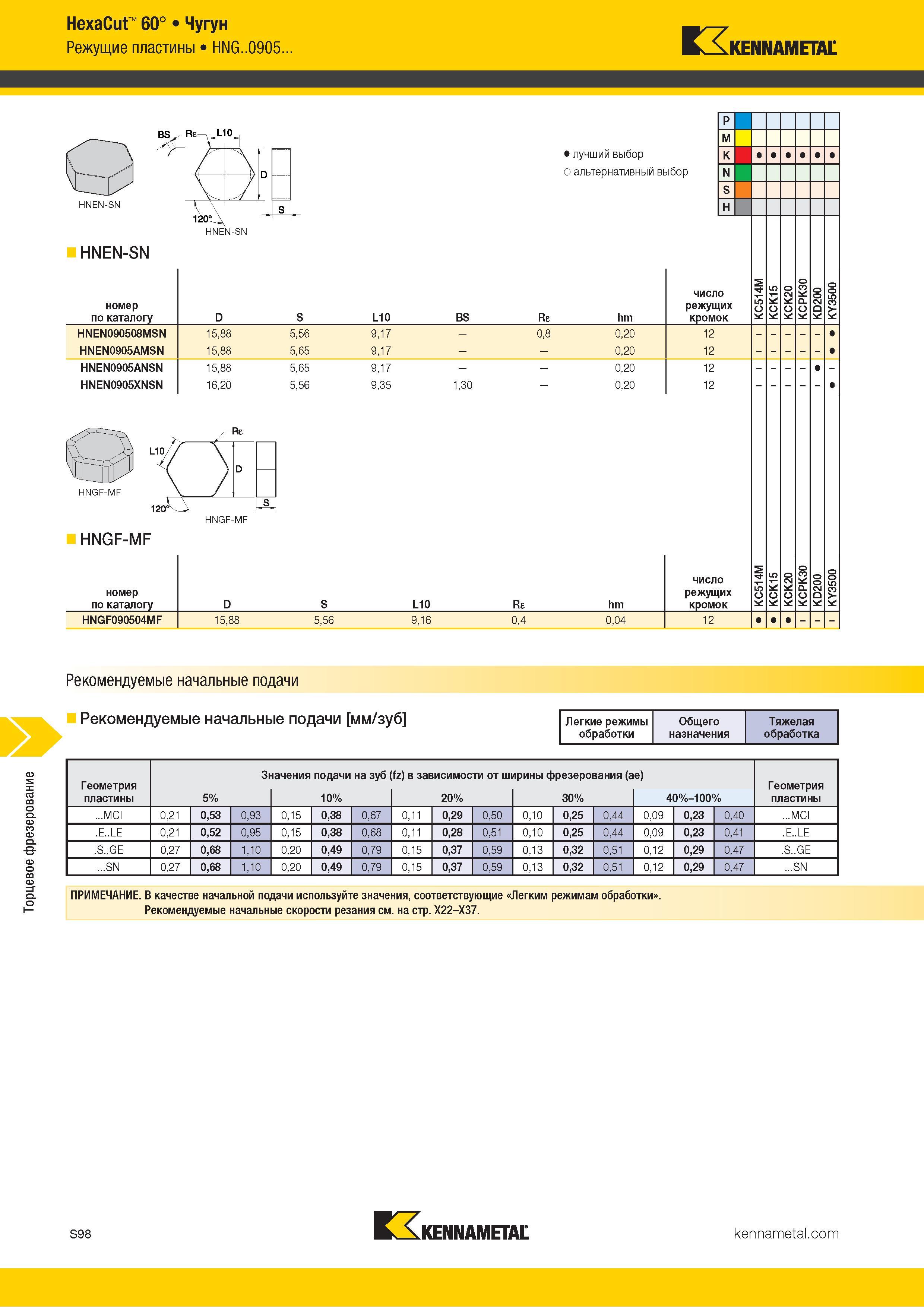 1216 Торцевое фрезерование HexaCut 60° Чугун Режущие пластины HNG 0905 Kennametal HNEN-SN Альтернативный и лучший выбор инструмента по металлу номер по ка Каталог KENNAMETAL 2018 Режущий инструмент для обработки отверстий в металлах и сплавах Быстрорежущие метчики и раскатники Сборные фрезы с СРП и твердосплавные Стр. S98