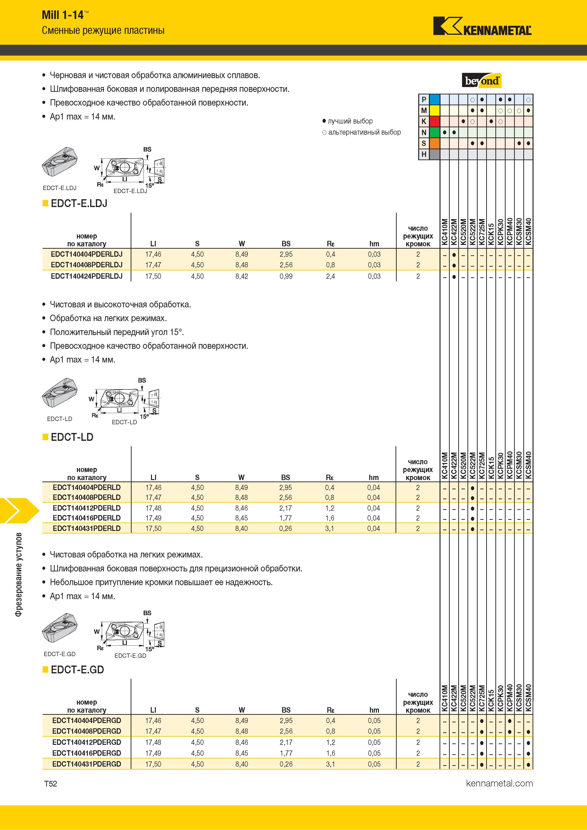 1322 Фрезерование уступов Mill 1-14 Сменные режущие пластины Kennametal Черновая и чистовая обработка алюминиевых сплавов Шлифованная боковая и полированн Каталог KENNAMETAL 2018 Режущий инструмент для обработки отверстий в металлах и сплавах Быстрорежущие метчики и раскатники Сборные фрезы с СРП и твердосплавные Стр. T52