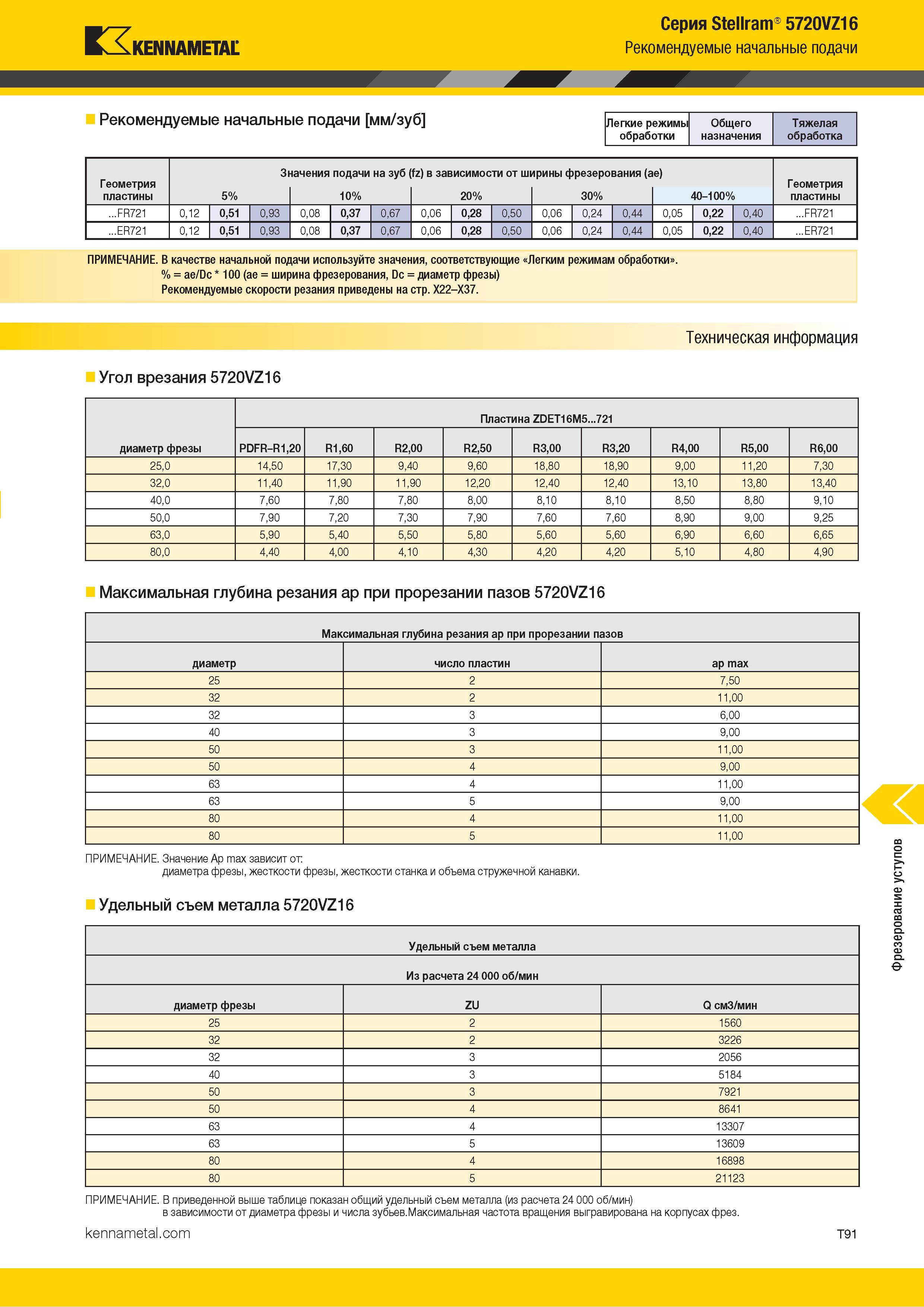 1361 Kennametal Серия Stellram 5720VZ16 Рекомендуемые начальные подачи Рекомендуемые начальные подачи мм/зуб Легкие режимы Общего Тяжелая обработки назнач Каталог KENNAMETAL 2018 Режущий инструмент для обработки отверстий в металлах и сплавах Быстрорежущие метчики и раскатники Сборные фрезы с СРП и твердосплавные Стр. T91