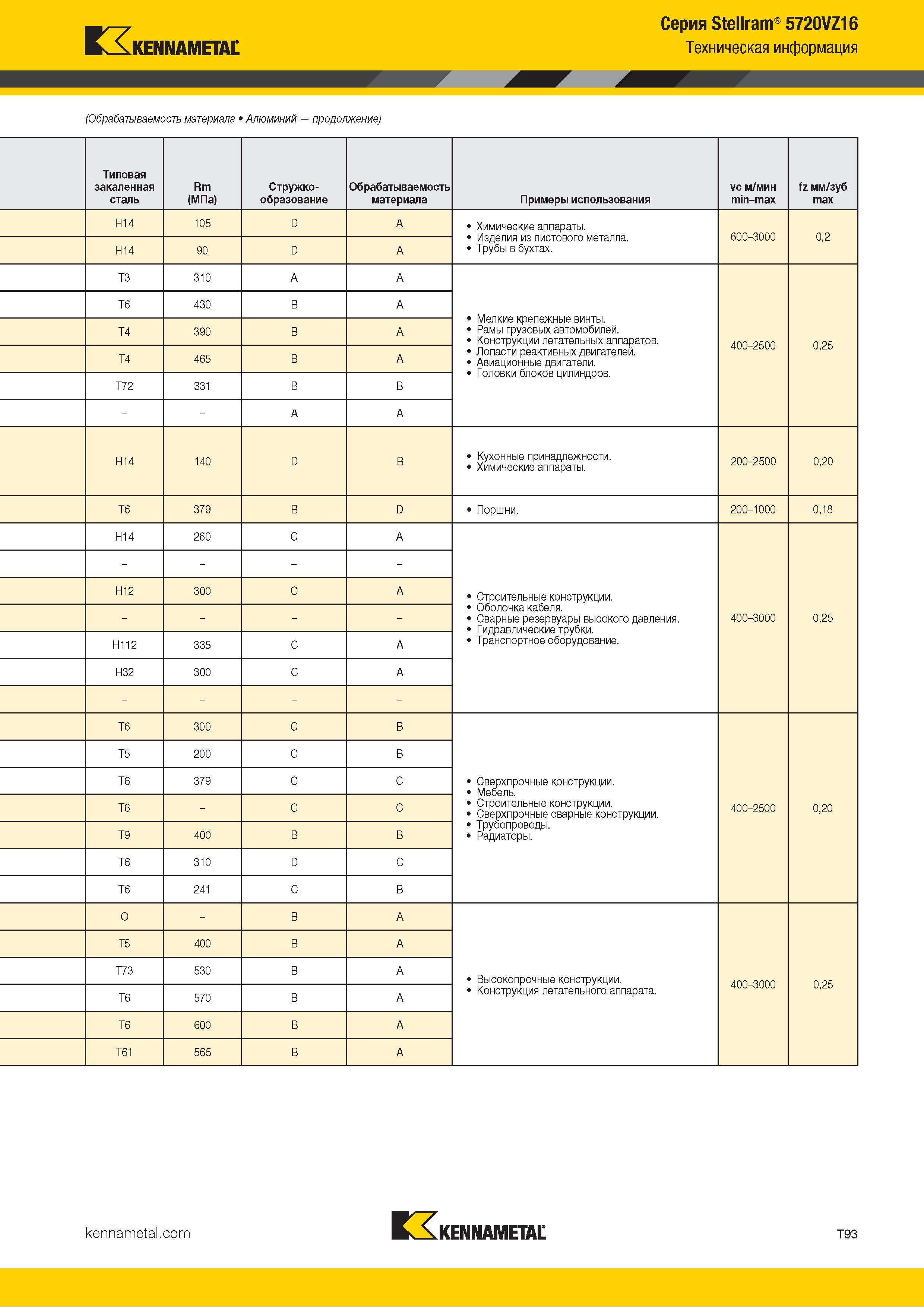 1363 Kennametal Серия Stellram 5720VZ16 Техническая информация (Обрабатываемость материала Алюминий продолжение) Типовая закаленная сталь Rm (МПа) Стружко Каталог KENNAMETAL 2018 Режущий инструмент для обработки отверстий в металлах и сплавах Быстрорежущие метчики и раскатники Сборные фрезы с СРП и твердосплавные Стр. T93