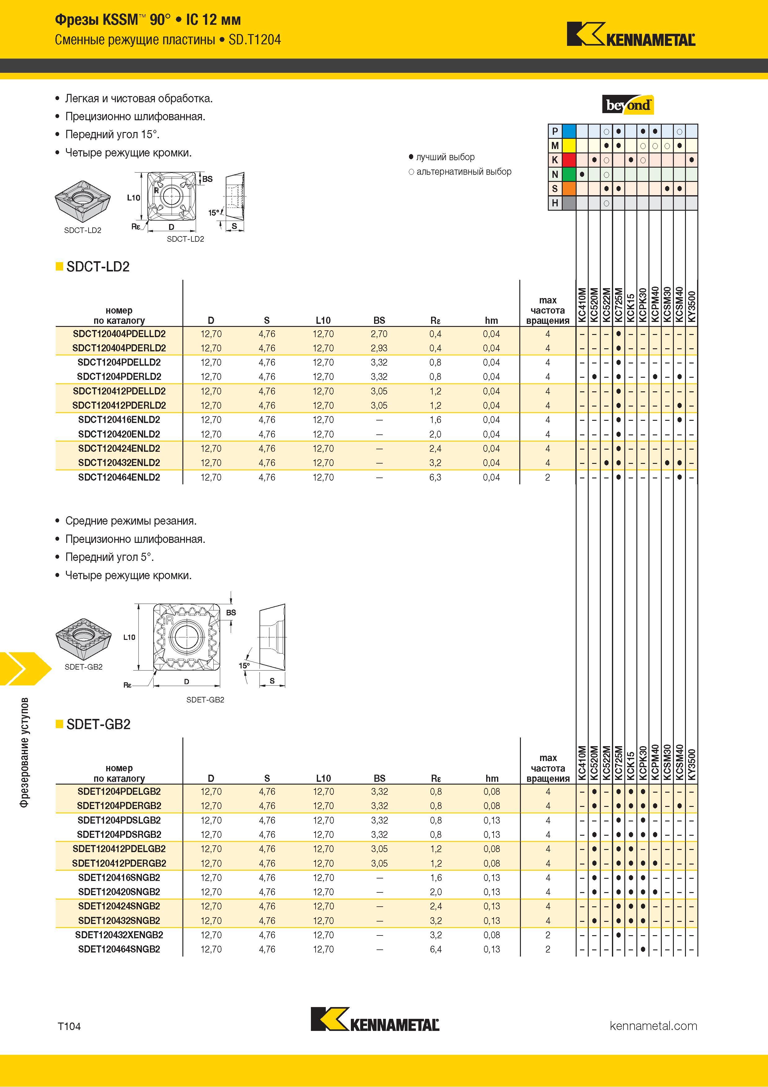 1374 Фрезерование уступов Фрезы KSSM 90° IC 12 мм Сменные режущие пластины SD T1204 Kennametal Легкая и чистовая обработка Прецизионно шлифованная Передни Каталог KENNAMETAL 2018 Режущий инструмент для обработки отверстий в металлах и сплавах Быстрорежущие метчики и раскатники Сборные фрезы с СРП и твердосплавные Стр. T104