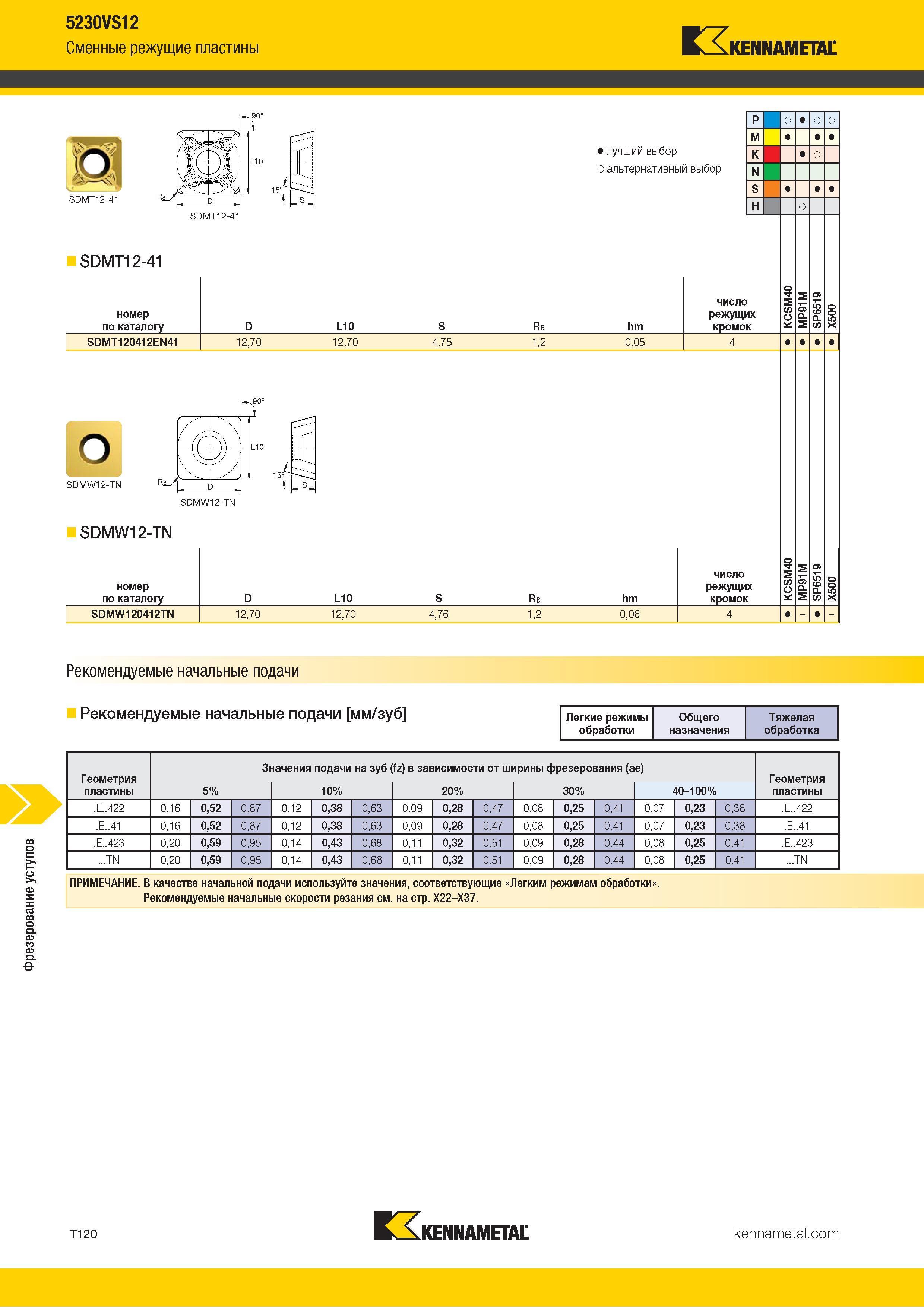 1390 Фрезерование уступов 5230VS12 Сменные режущие пластины Kennametal Альтернативный и лучший выбор инструмента по металлу SDMT12-41 номер по каталогу SD Каталог KENNAMETAL 2018 Режущий инструмент для обработки отверстий в металлах и сплавах Быстрорежущие метчики и раскатники Сборные фрезы с СРП и твердосплавные Стр. T120