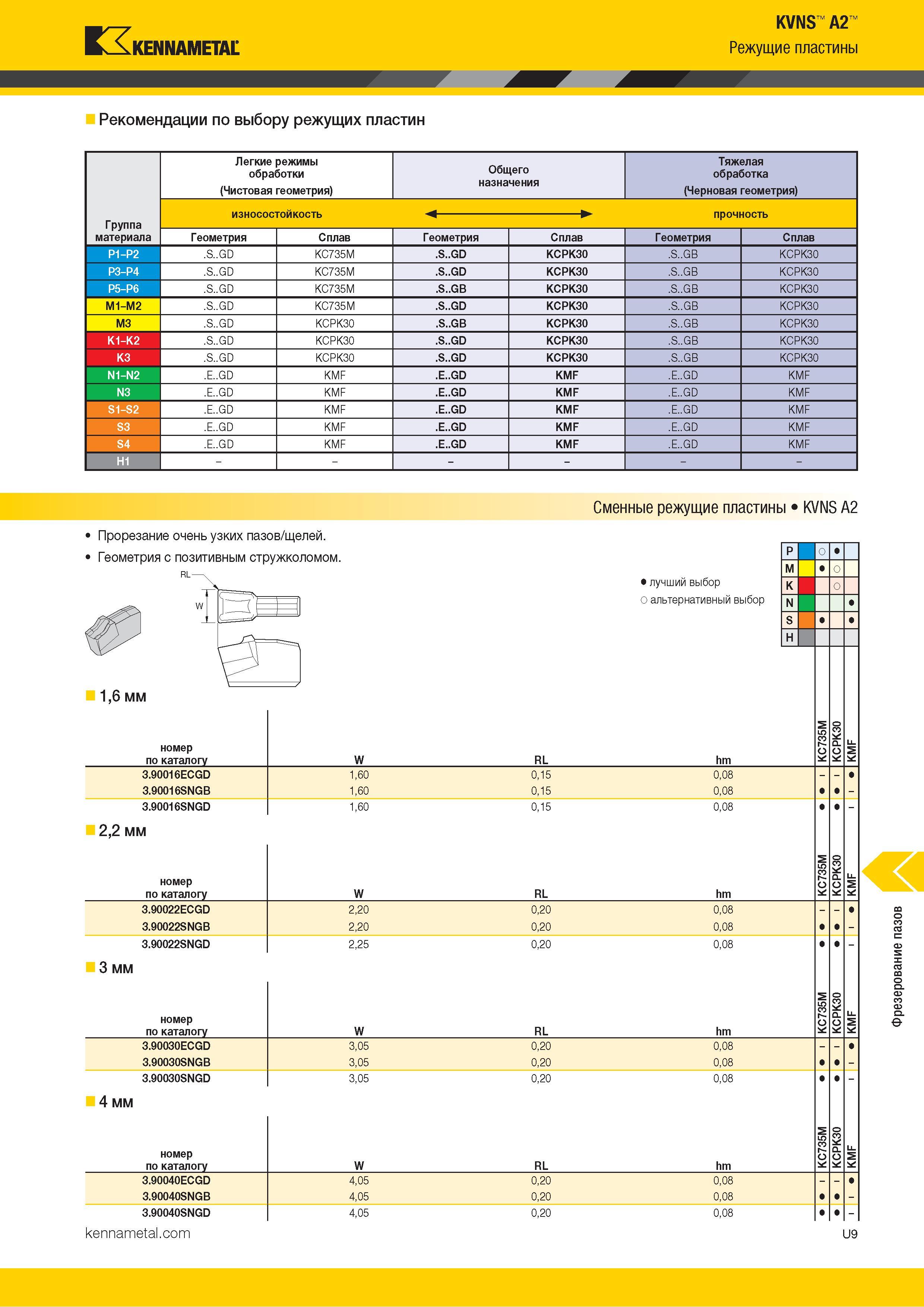 1403 r KVNS A2 KENNAMETAL Режущие пластины Рекомендации по выбору режущих пластин Легкие режимы обработки (Чистовая геометрия) Общего назначения Тяжелая о Каталог KENNAMETAL 2018 Режущий инструмент для обработки отверстий в металлах и сплавах Быстрорежущие метчики и раскатники Сборные фрезы с СРП и твердосплавные Стр. U9