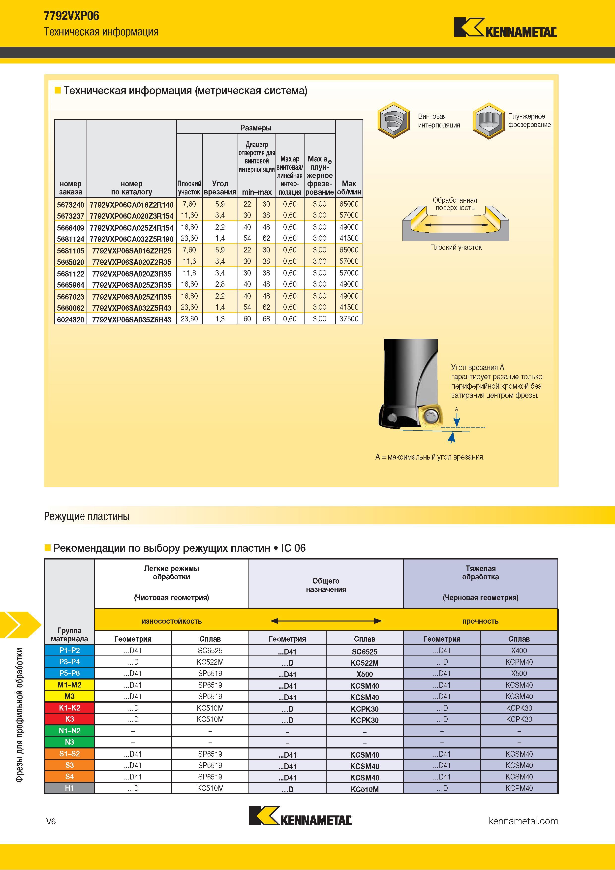 1454 Фрезы для профильной обработки 7792VXP06 Техническая информация Kennametal Техническая информация (метрическая система) Размеры Max об/мин номер зака Каталог KENNAMETAL 2018 Режущий инструмент для обработки отверстий в металлах и сплавах Быстрорежущие метчики и раскатники Сборные фрезы с СРП и твердосплавные Стр. V6