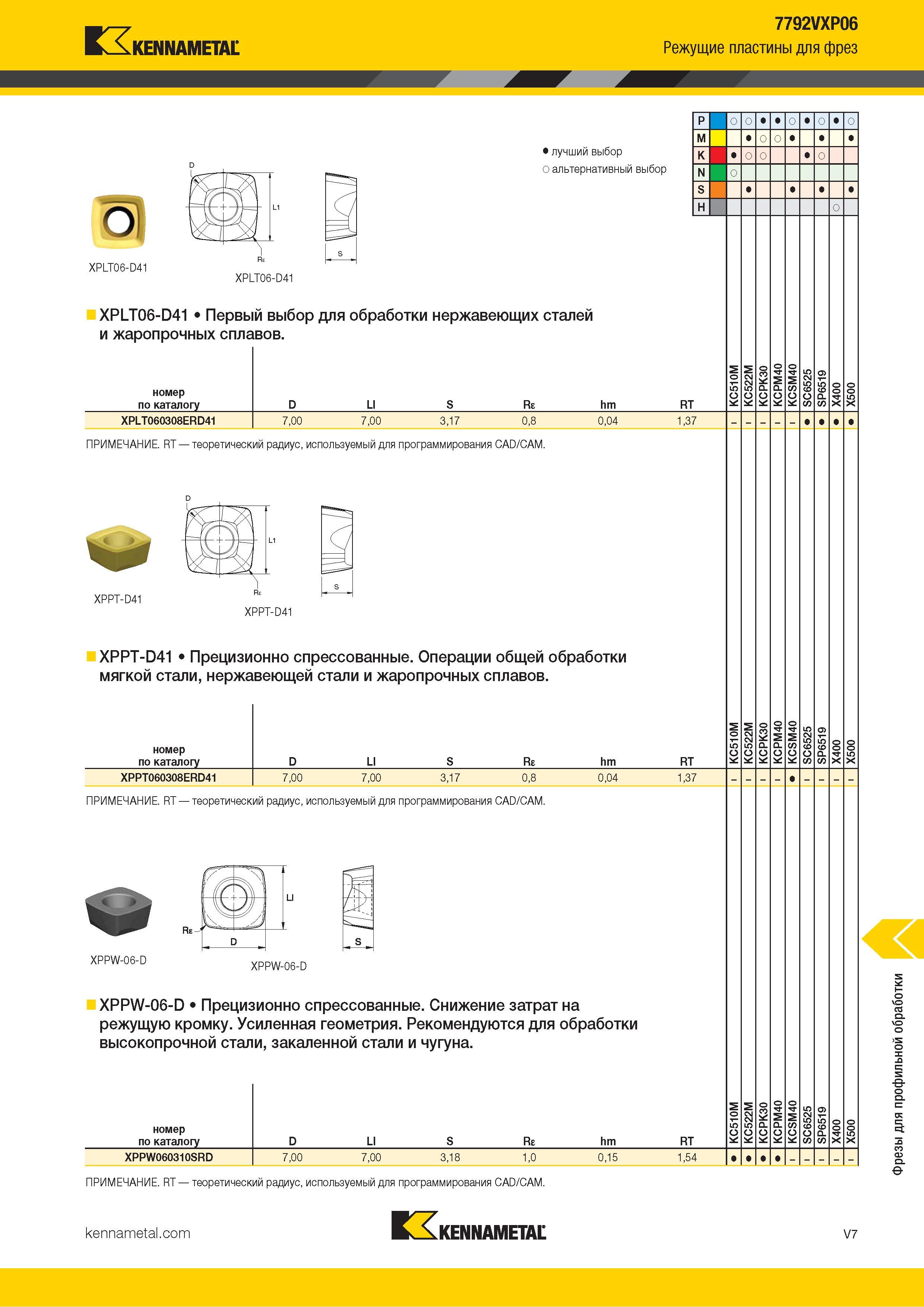 1455 Kennametal 7792VXP06 Режущие пластины для фрез Альтернативный и лучший выбор инструмента по металлу XPLT06-D41 XPLT06-D41 Первый выбор для обработки Каталог KENNAMETAL 2018 Режущий инструмент для обработки отверстий в металлах и сплавах Быстрорежущие метчики и раскатники Сборные фрезы с СРП и твердосплавные Стр. V7