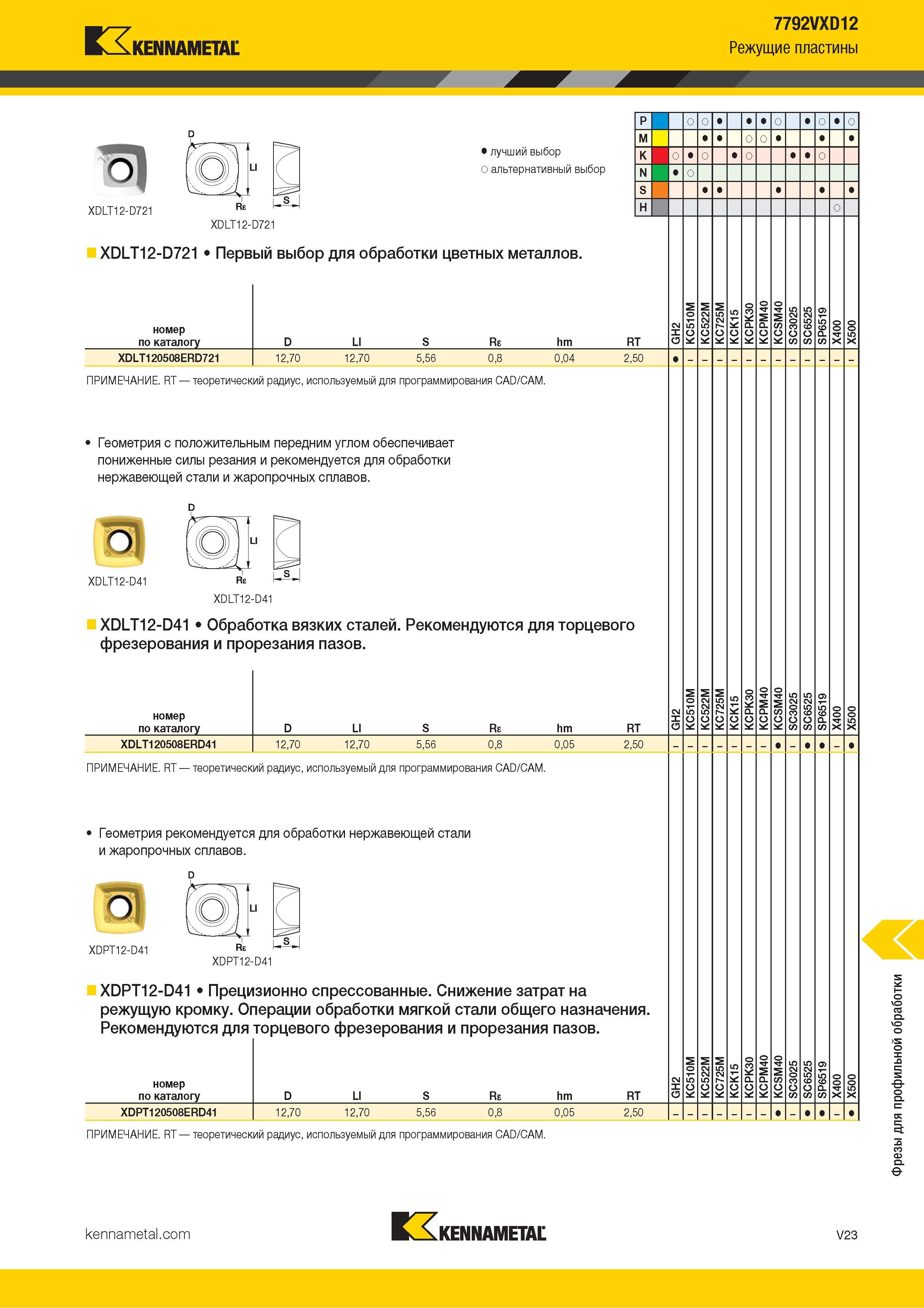 1471 Kennametal 7792VXD12 Режущие пластины XDLT12-D721 Альтернативный и лучший выбор инструмента по металлу XDLT12-D721 XDLT12-D721 Первый выбор для обраб Каталог KENNAMETAL 2018 Режущий инструмент для обработки отверстий в металлах и сплавах Быстрорежущие метчики и раскатники Сборные фрезы с СРП и твердосплавные Стр. V23
