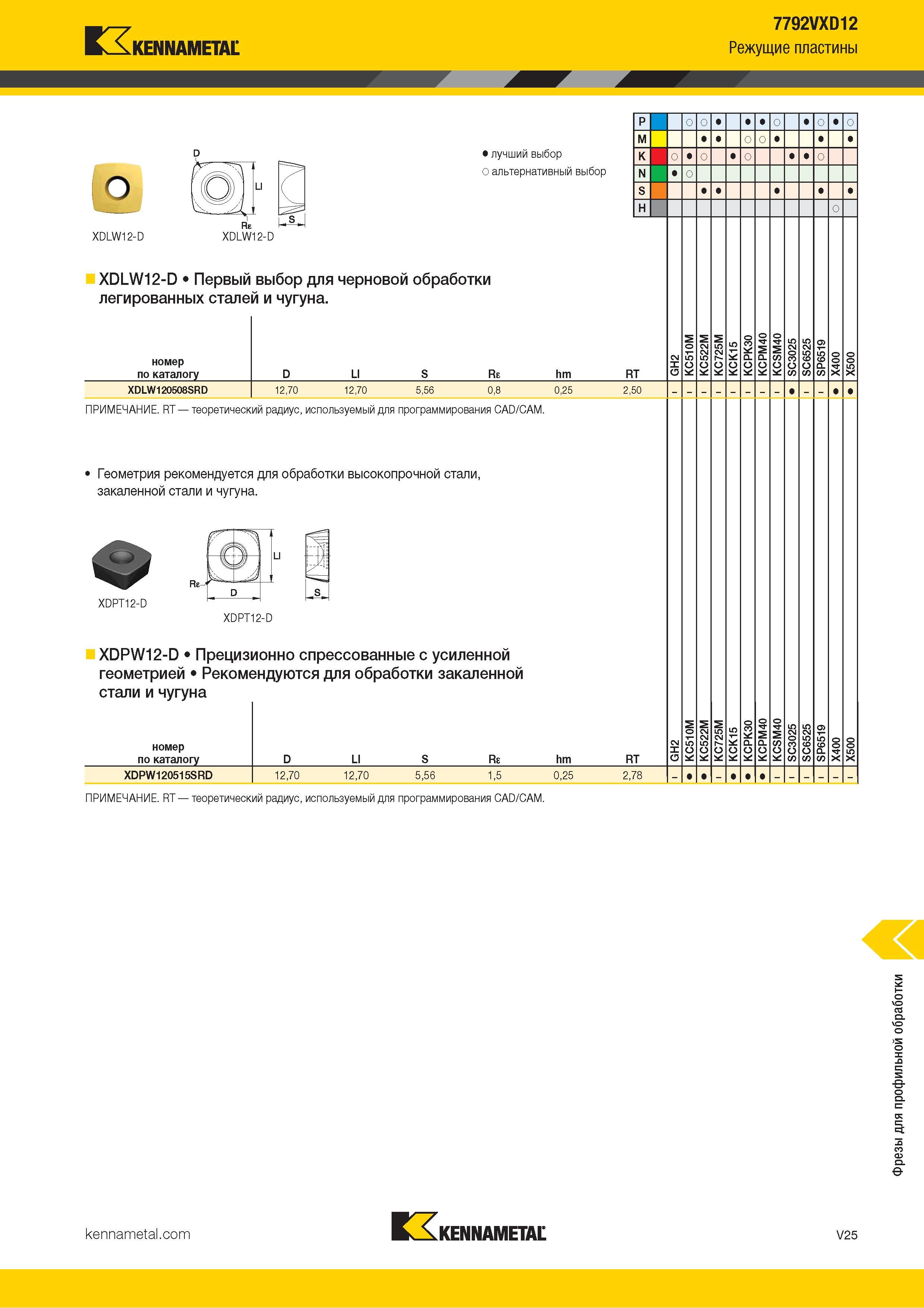 1473 Kennametal 7792VXD12 Режущие пластины Альтернативный и лучший выбор инструмента по металлу XDLW12-D XDLW12-D XDLW12-D Первый выбор для черновой обраб Каталог KENNAMETAL 2018 Режущий инструмент для обработки отверстий в металлах и сплавах Быстрорежущие метчики и раскатники Сборные фрезы с СРП и твердосплавные Стр. V25