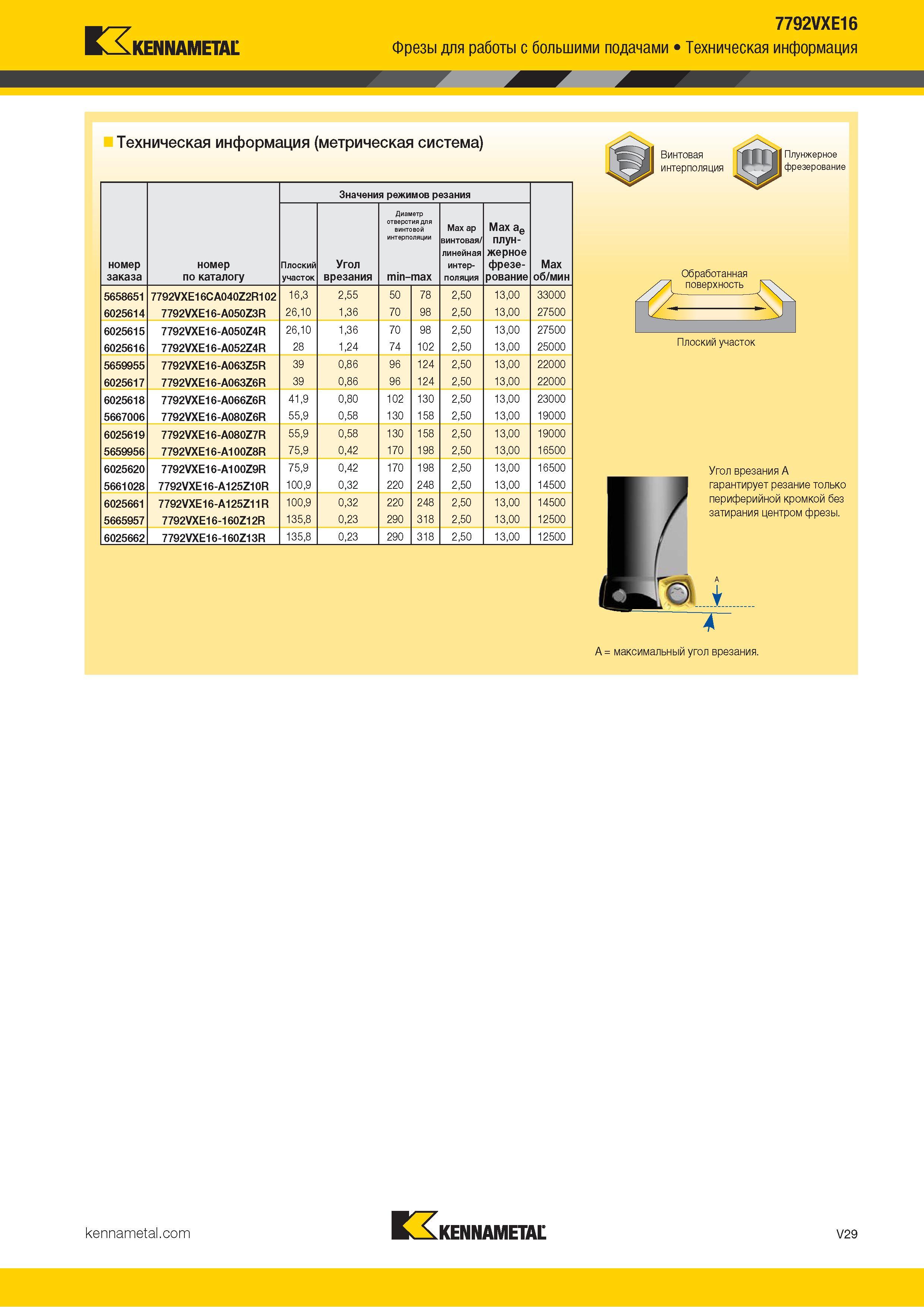 1477 Kennametal 7792VXE16 Фрезы для работы с большими подачами Техническая информация (метрическая система) Значения режимов резания Max об/мин номер зака Каталог KENNAMETAL 2018 Режущий инструмент для обработки отверстий в металлах и сплавах Быстрорежущие метчики и раскатники Сборные фрезы с СРП и твердосплавные Стр. V29