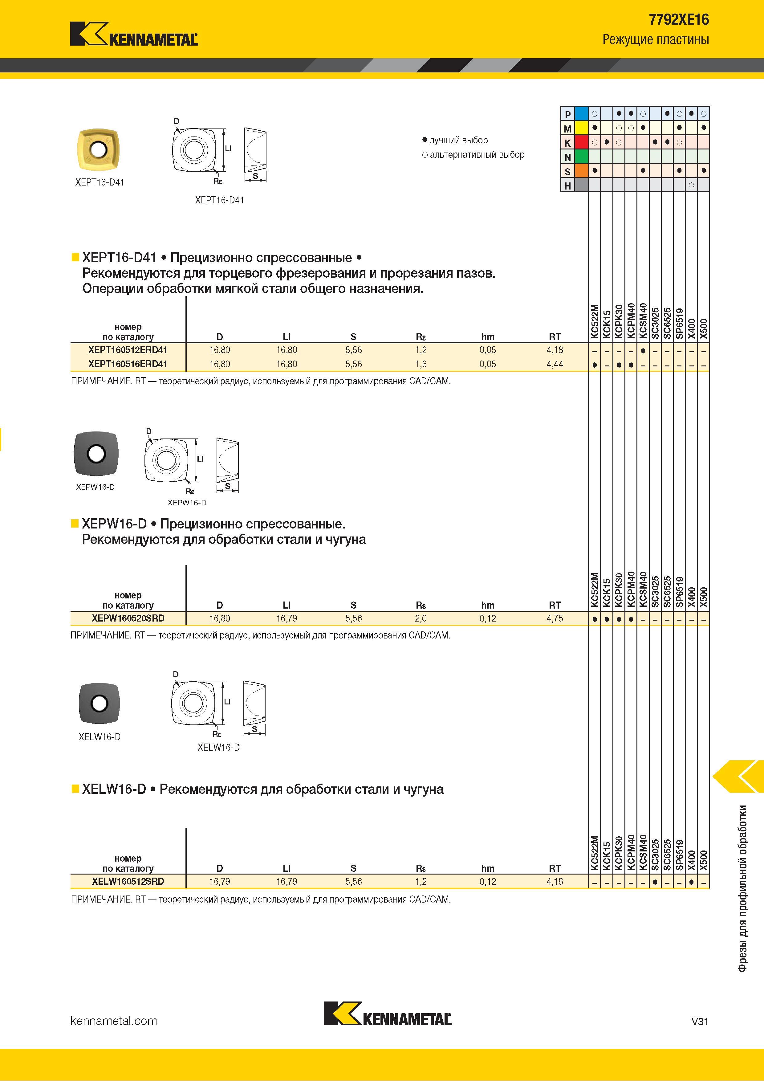 1479 Kennametal 7792XE16 Режущие пластины El XEPT16-D41 Альтернативный и лучший выбор инструмента по металлу XEPT16-D41 Прецизионно спрессованные Рекоменд Каталог KENNAMETAL 2018 Режущий инструмент для обработки отверстий в металлах и сплавах Быстрорежущие метчики и раскатники Сборные фрезы с СРП и твердосплавные Стр. V31