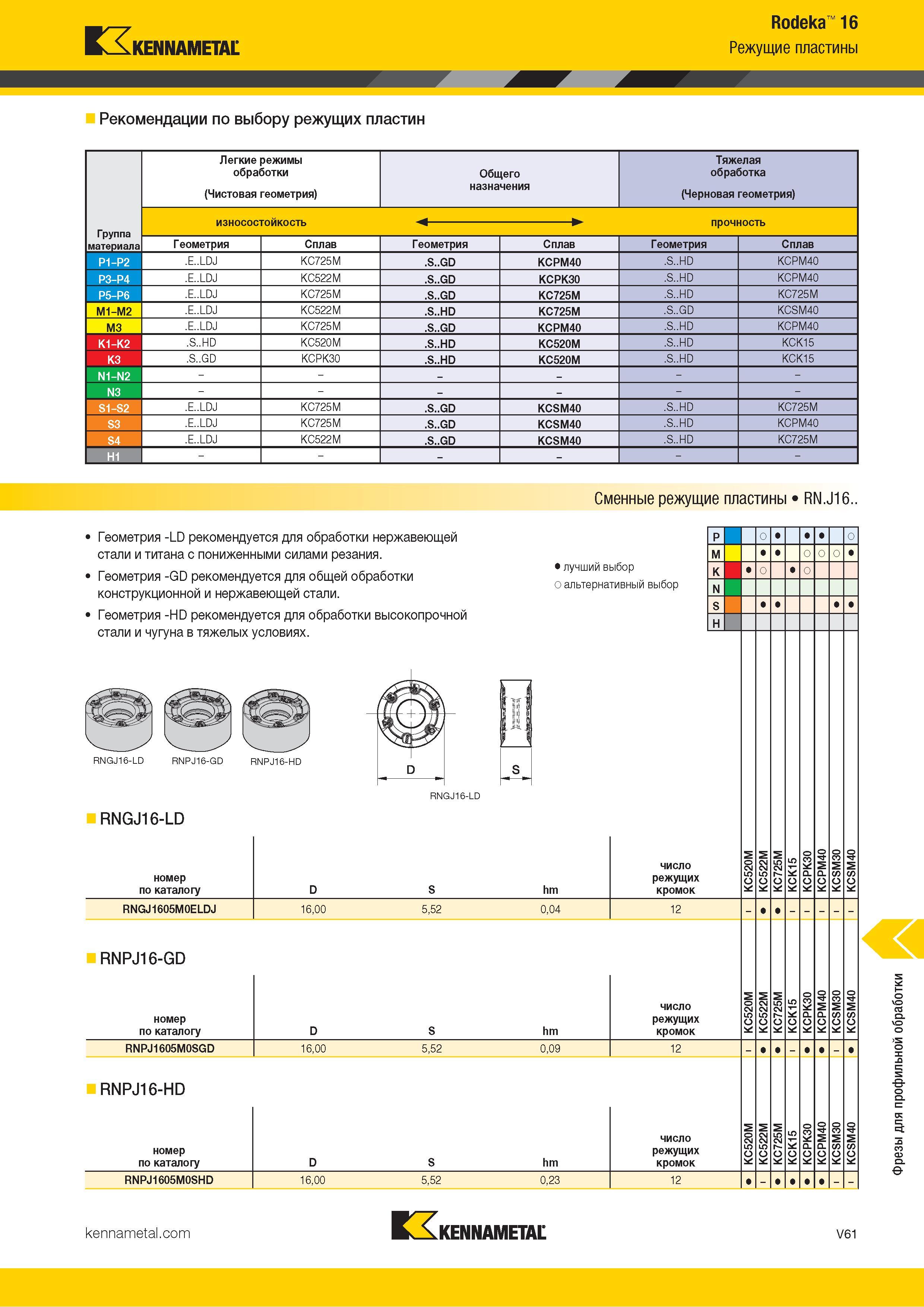 1509 Kennametal Rodeka 16 Режущие пластины Рекомендации по выбору режущих пластин Легкие режимы обработки Общего Тяжелая обработка Группа материала (Чисто Каталог KENNAMETAL 2018 Режущий инструмент для обработки отверстий в металлах и сплавах Быстрорежущие метчики и раскатники Сборные фрезы с СРП и твердосплавные Стр. V61
