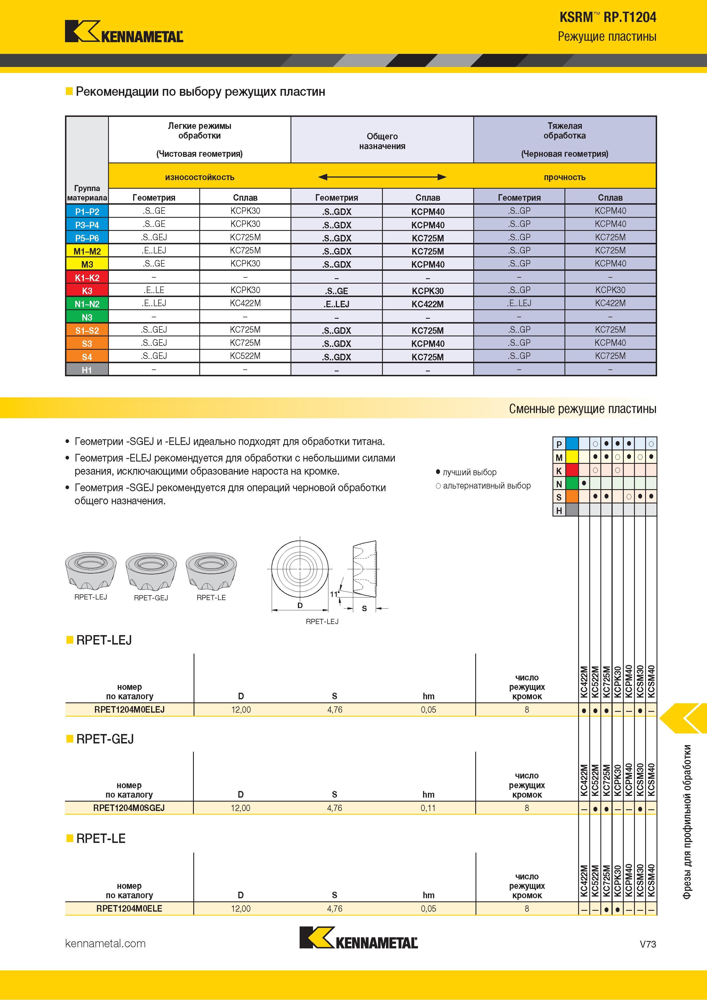 1521 Kennametal KSRM RP T1204 Режущие пластины Рекомендации по выбору режущих пластин Легкие режимы обработки Общего Тяжелая обработка Группа материала (Ч Каталог KENNAMETAL 2018 Режущий инструмент для обработки отверстий в металлах и сплавах Быстрорежущие метчики и раскатники Сборные фрезы с СРП и твердосплавные Стр. V73