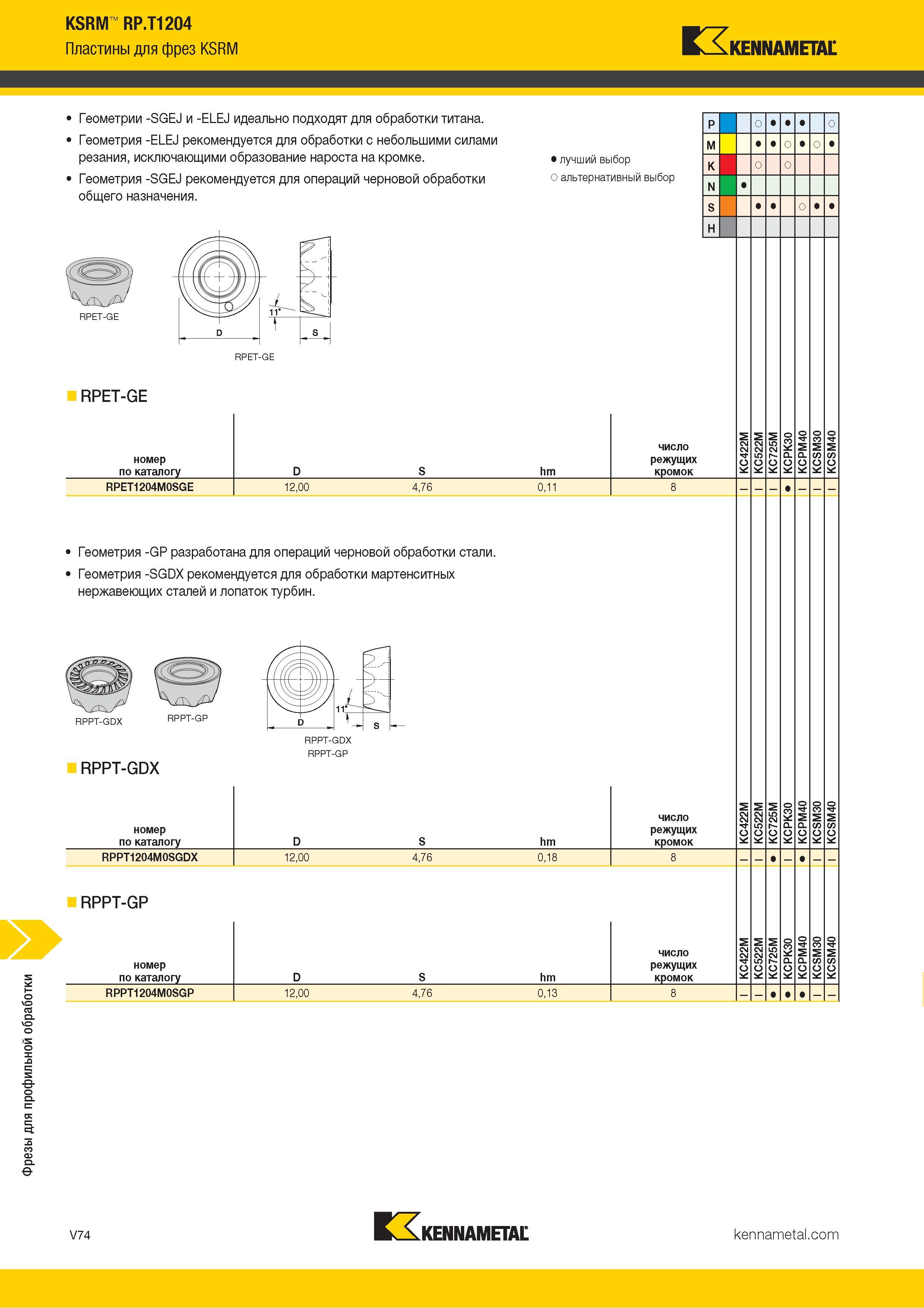 1522 Фрезы для профильной обработки KSRM RP T1204 Пластины для фрез KSRM Kennametal Геометрии -SGEJ и -ELEJ идеально подходят для обработки титана Геометр Каталог KENNAMETAL 2018 Режущий инструмент для обработки отверстий в металлах и сплавах Быстрорежущие метчики и раскатники Сборные фрезы с СРП и твердосплавные Стр. V74