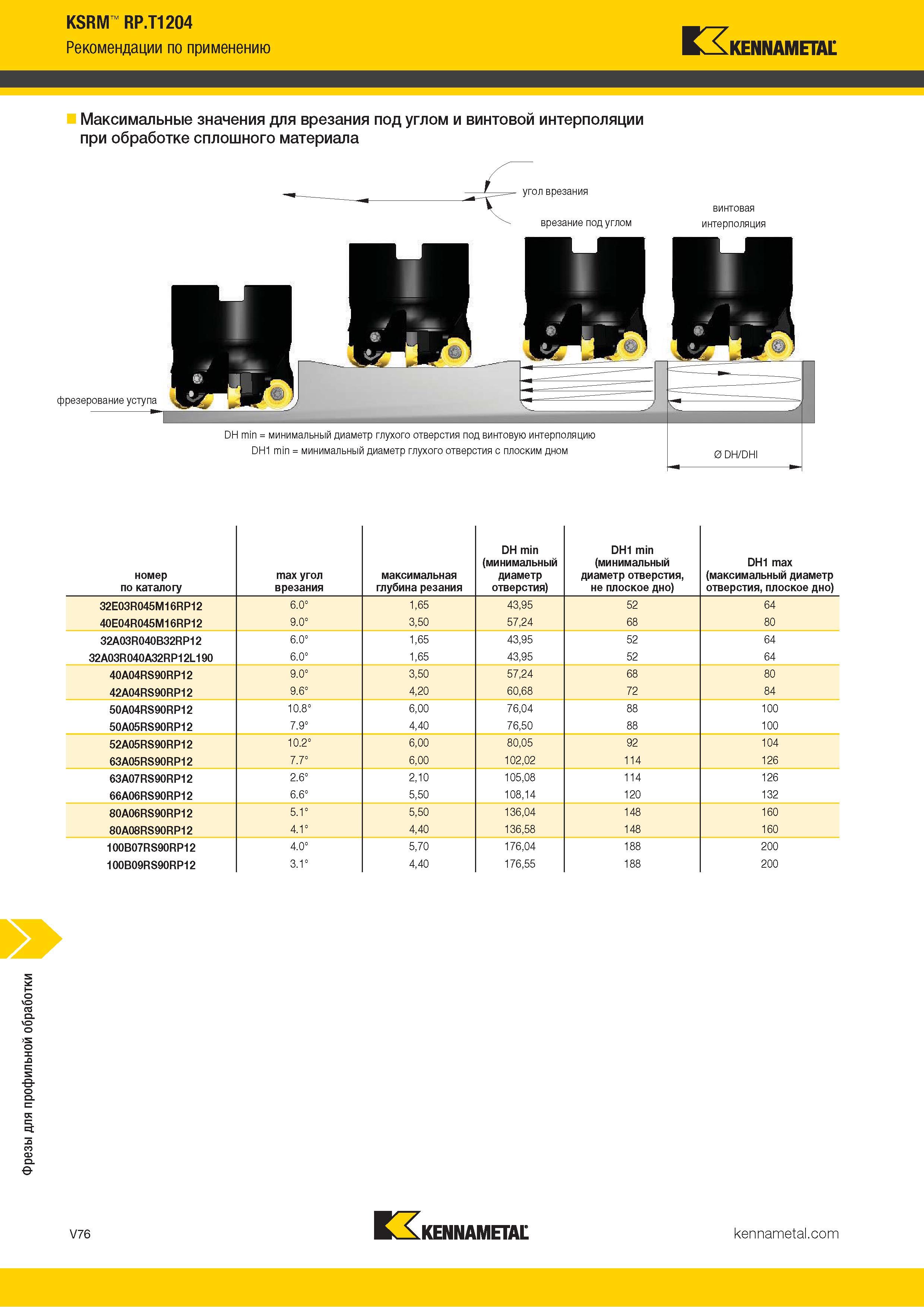 1524 Фрезы для профильной обработки KSRM RP T1204 Рекомендации по применению Kennametal Максимальные значения для врезания под углом и винтовой интерполяц Каталог KENNAMETAL 2018 Режущий инструмент для обработки отверстий в металлах и сплавах Быстрорежущие метчики и раскатники Сборные фрезы с СРП и твердосплавные Стр. V76