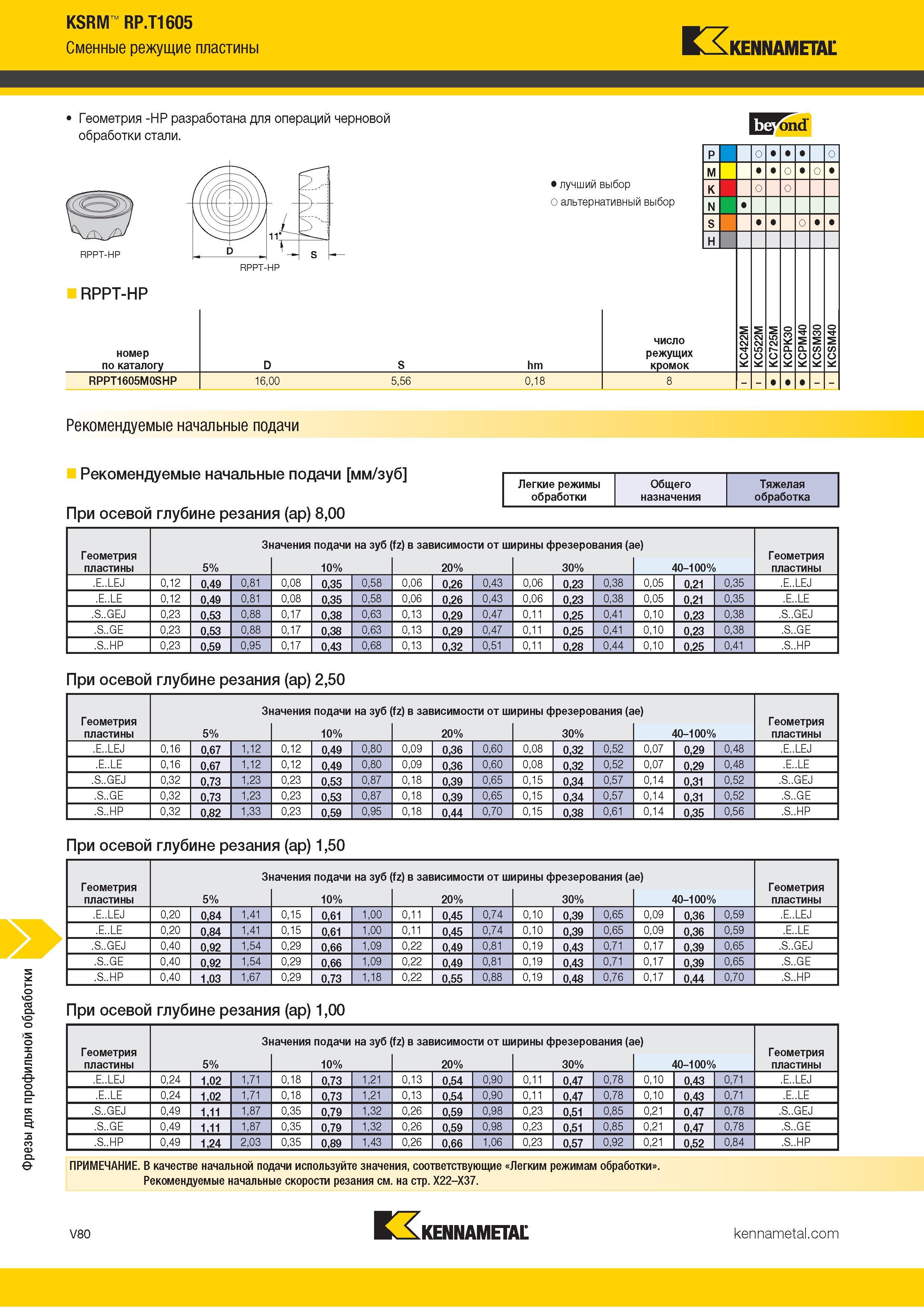 1528 Фрезы для профильной обработки KSRM RP T1605 Сменные режущие пластины Kennametal Альтернативный и лучший выбор инструмента по металлу hm число режущи Каталог KENNAMETAL 2018 Режущий инструмент для обработки отверстий в металлах и сплавах Быстрорежущие метчики и раскатники Сборные фрезы с СРП и твердосплавные Стр. V80