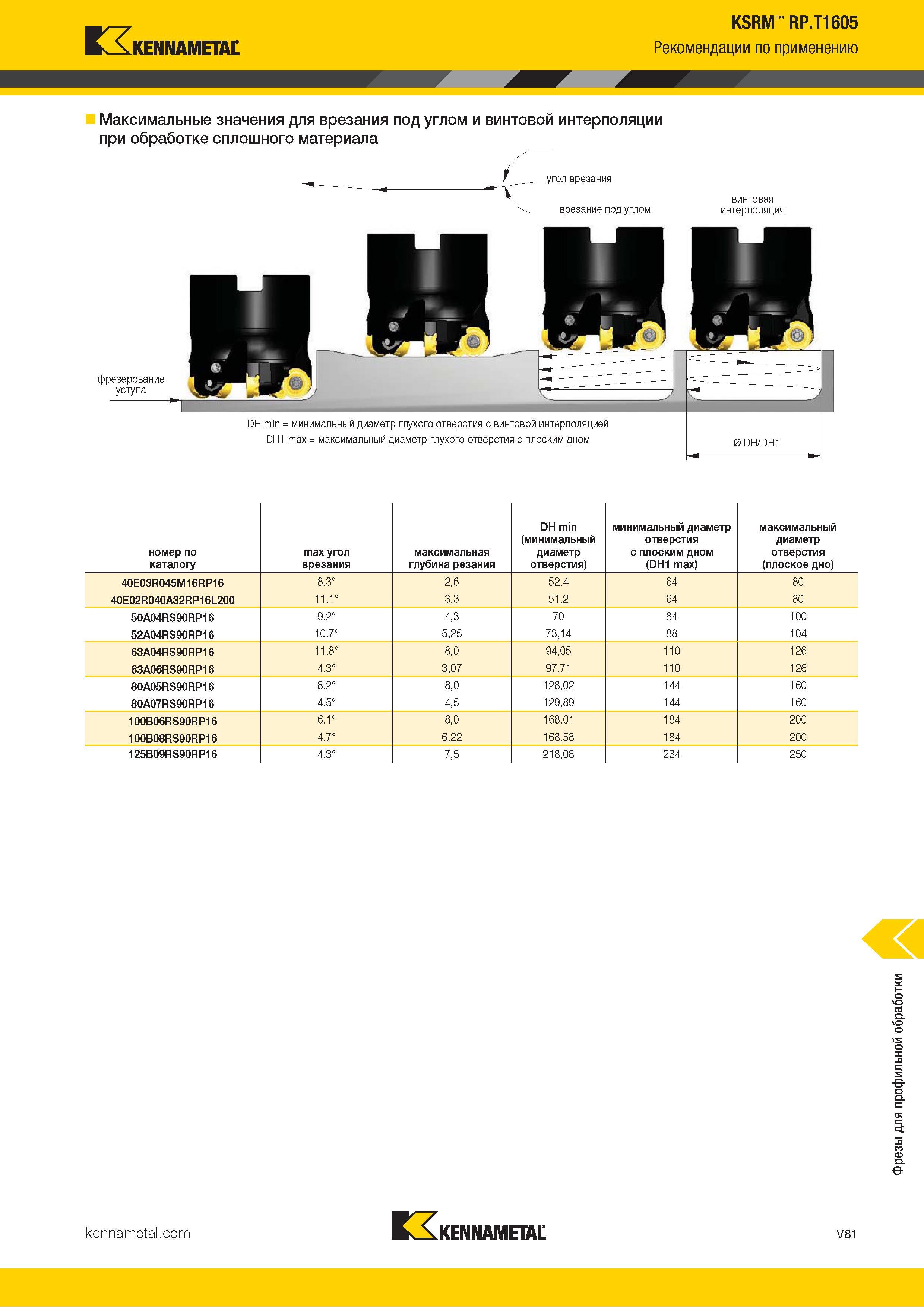 1529 Kennametal KSRM RP T1605 Рекомендации по применению Максимальные значения для врезания под углом и винтовой интерполяции при обработке сплошного мате Каталог KENNAMETAL 2018 Режущий инструмент для обработки отверстий в металлах и сплавах Быстрорежущие метчики и раскатники Сборные фрезы с СРП и твердосплавные Стр. V81