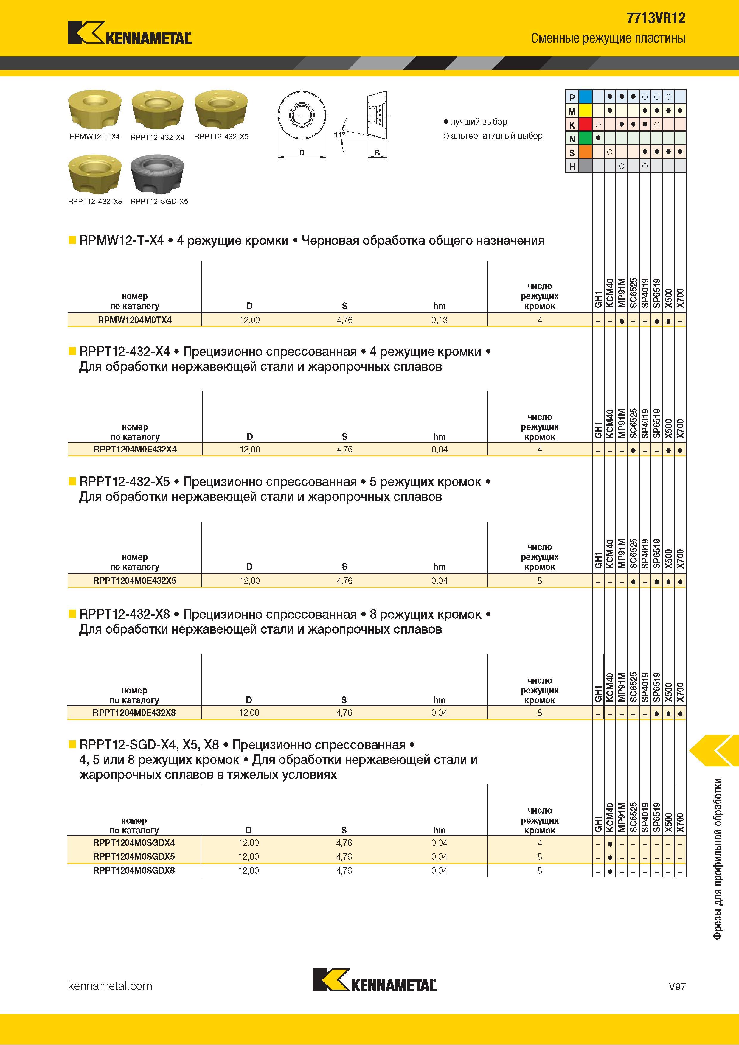 1545 Kennametal 7713VR12 Сменные режущие пластины Альтернативный и лучший выбор инструмента по металлу RPMW12-T-X4 RPPT12-432-X4 RPPT12-432-X5 RPPT12-432- Каталог KENNAMETAL 2018 Режущий инструмент для обработки отверстий в металлах и сплавах Быстрорежущие метчики и раскатники Сборные фрезы с СРП и твердосплавные Стр. V97