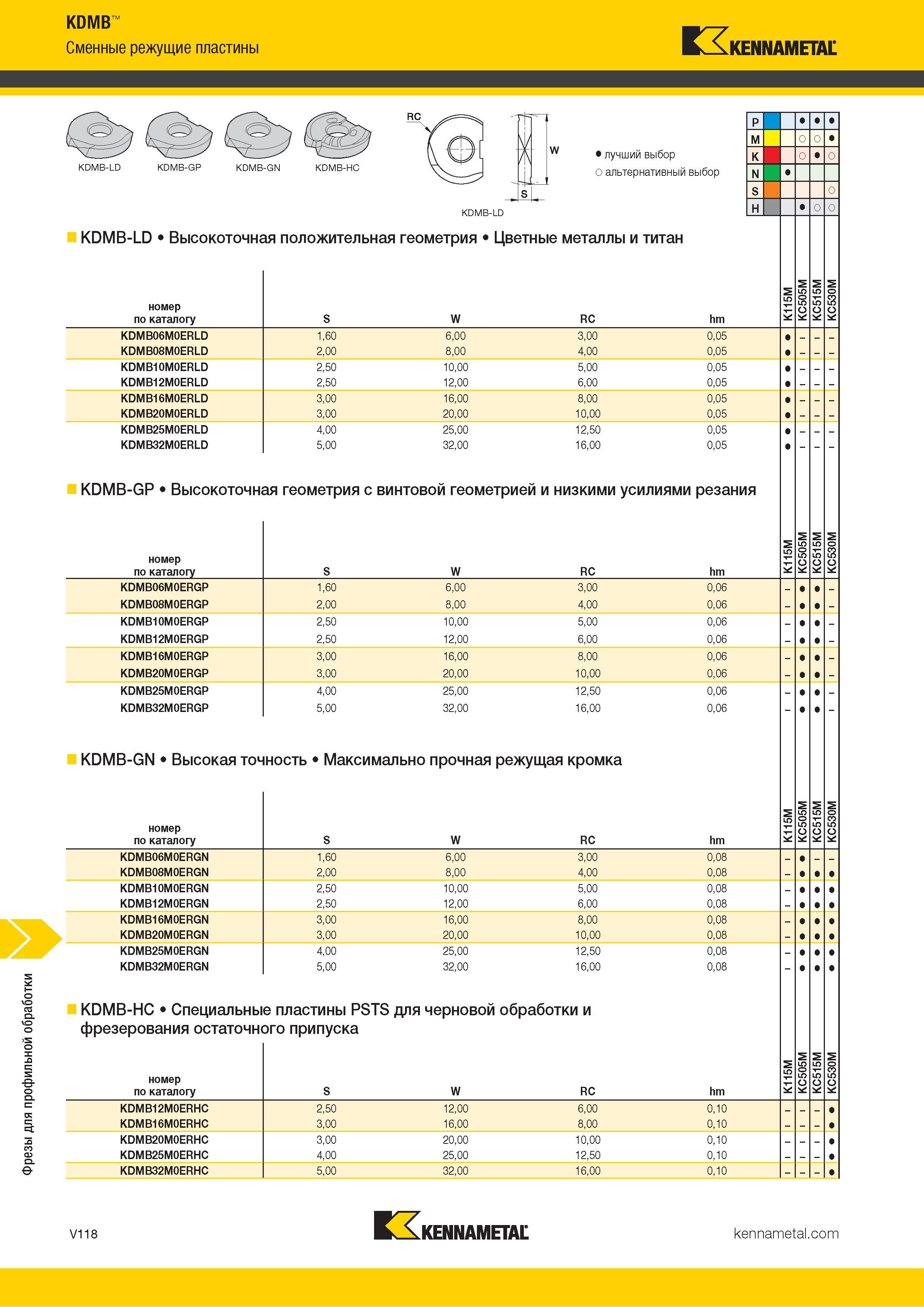 1566 Фрезы для профильной обработки KDMB Сменные режущие пластины гз KENNAMETAL KDMB-LD KDMB-GP KDMB-GN KDMB-HC w Альтернативный и лучший выбор инструмент Каталог KENNAMETAL 2018 Режущий инструмент для обработки отверстий в металлах и сплавах Быстрорежущие метчики и раскатники Сборные фрезы с СРП и твердосплавные Стр. V118