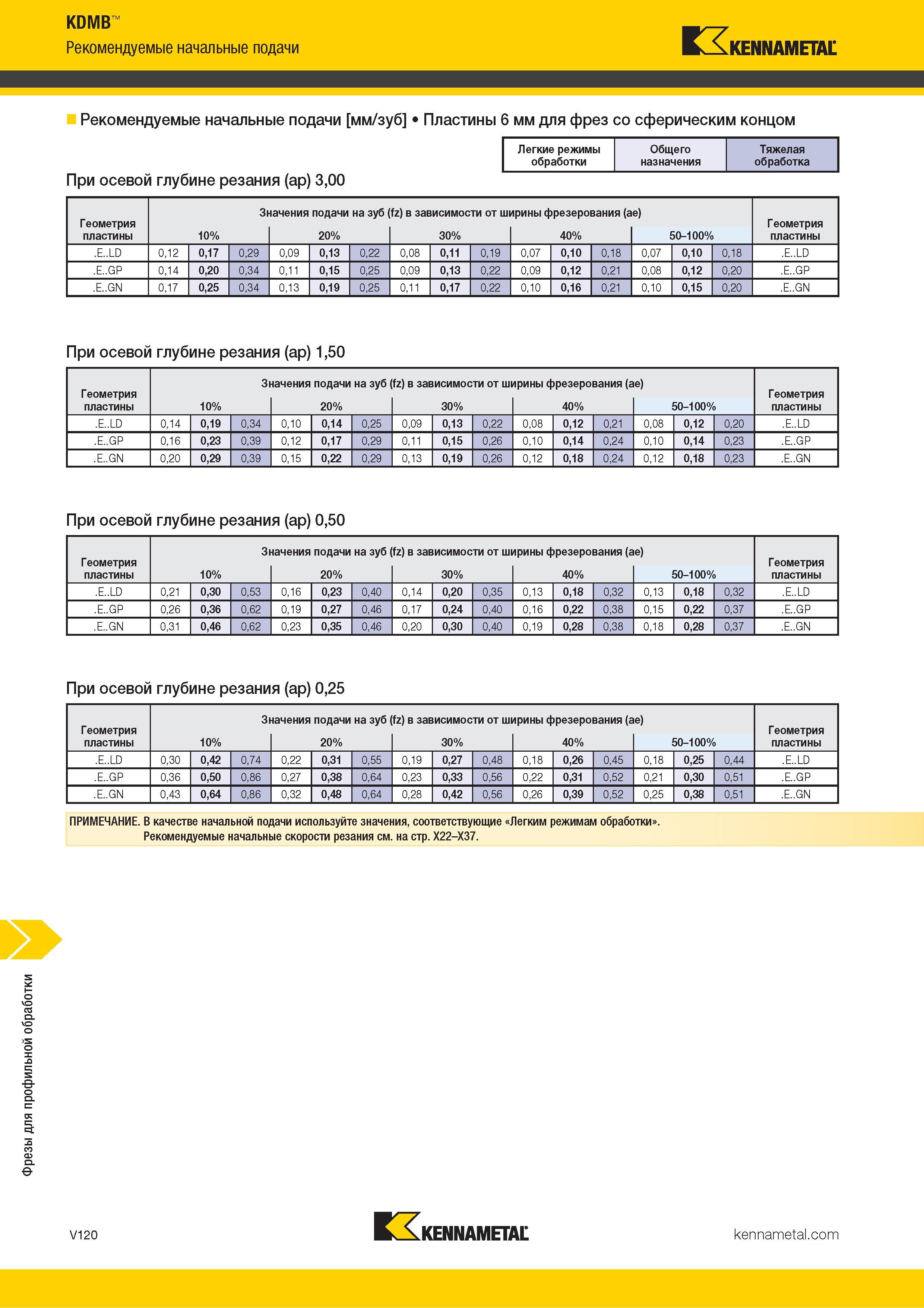 1568 Фрезы для профильной обработки KDMB Рекомендуемые начальные подачи Kennametal Рекомендуемые начальные подачи мм/зуб Пластины 6 мм для фрез со сфериче Каталог KENNAMETAL 2018 Режущий инструмент для обработки отверстий в металлах и сплавах Быстрорежущие метчики и раскатники Сборные фрезы с СРП и твердосплавные Стр. V120