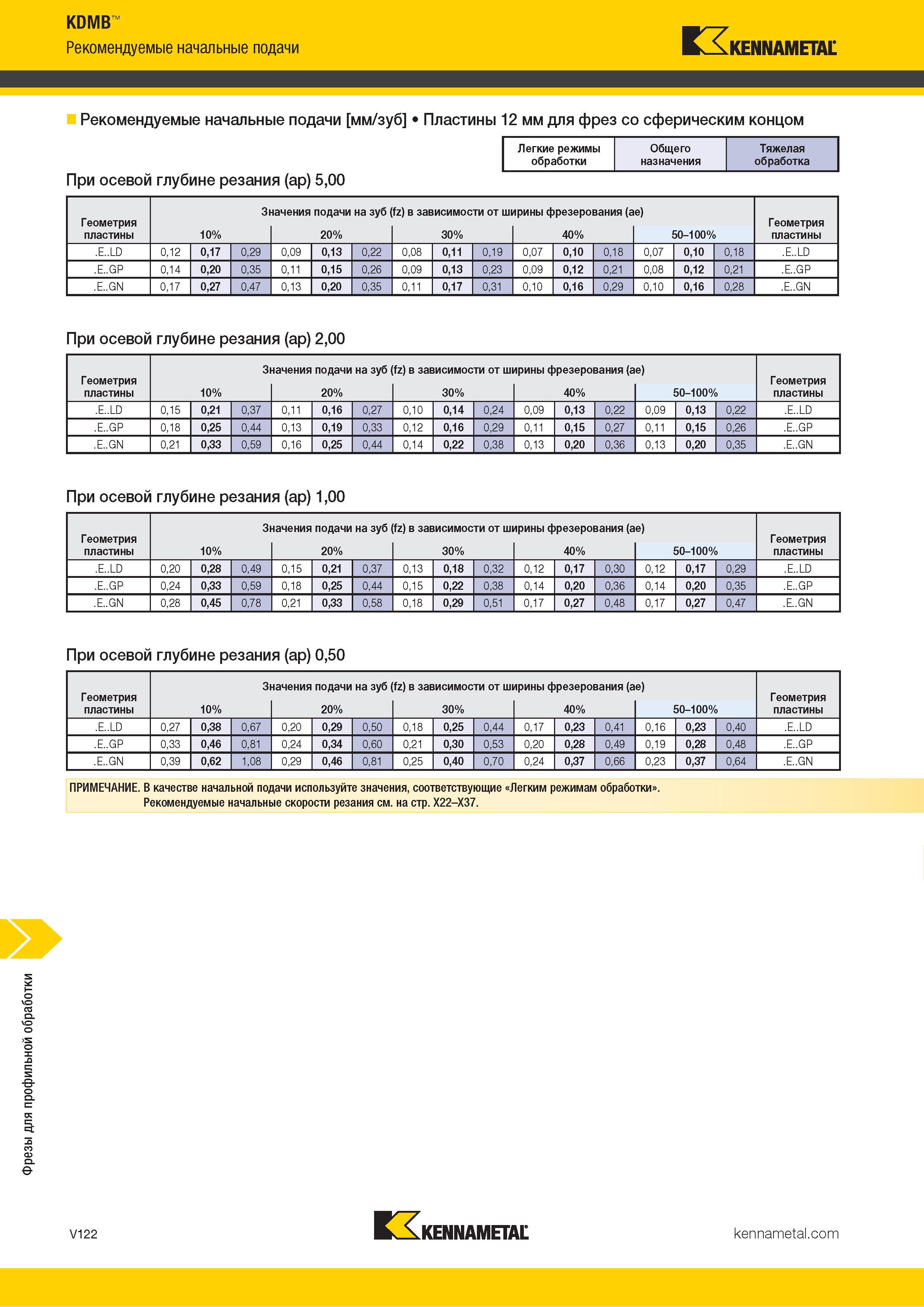 1570 Фрезы для профильной обработки KDMB Рекомендуемые начальные подачи Kennametal Рекомендуемые начальные подачи мм/зуб Пластины 12 мм для фрез со сферич Каталог KENNAMETAL 2018 Режущий инструмент для обработки отверстий в металлах и сплавах Быстрорежущие метчики и раскатники Сборные фрезы с СРП и твердосплавные Стр. V122