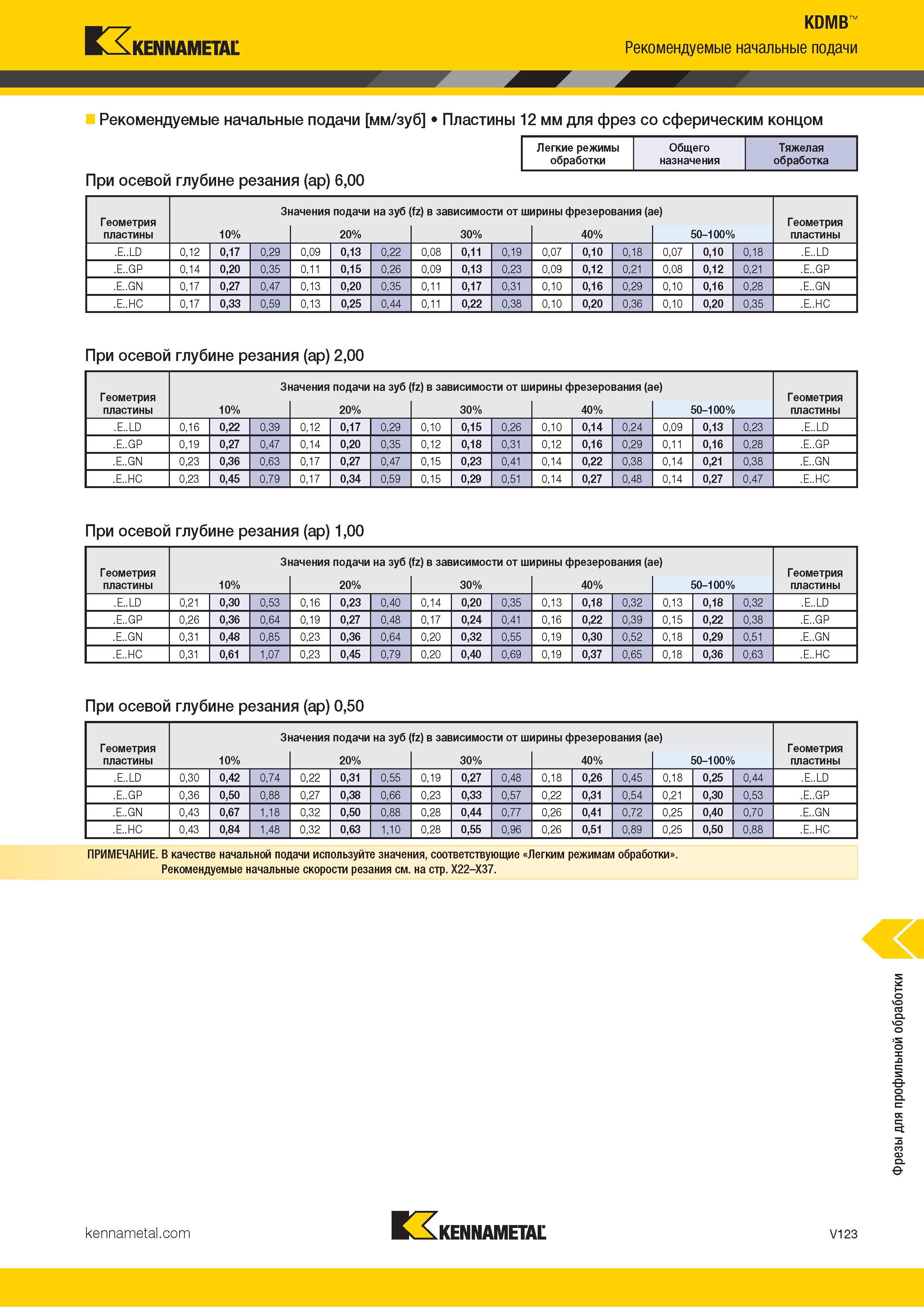 1571 Kennametal Рекомендуемые начальные подачи мм/зуб Пластины 12 мм для фрез со сферическим концом Легкие режимы Общего Тяжелая обработки назначения обра Каталог KENNAMETAL 2018 Режущий инструмент для обработки отверстий в металлах и сплавах Быстрорежущие метчики и раскатники Сборные фрезы с СРП и твердосплавные Стр. V123