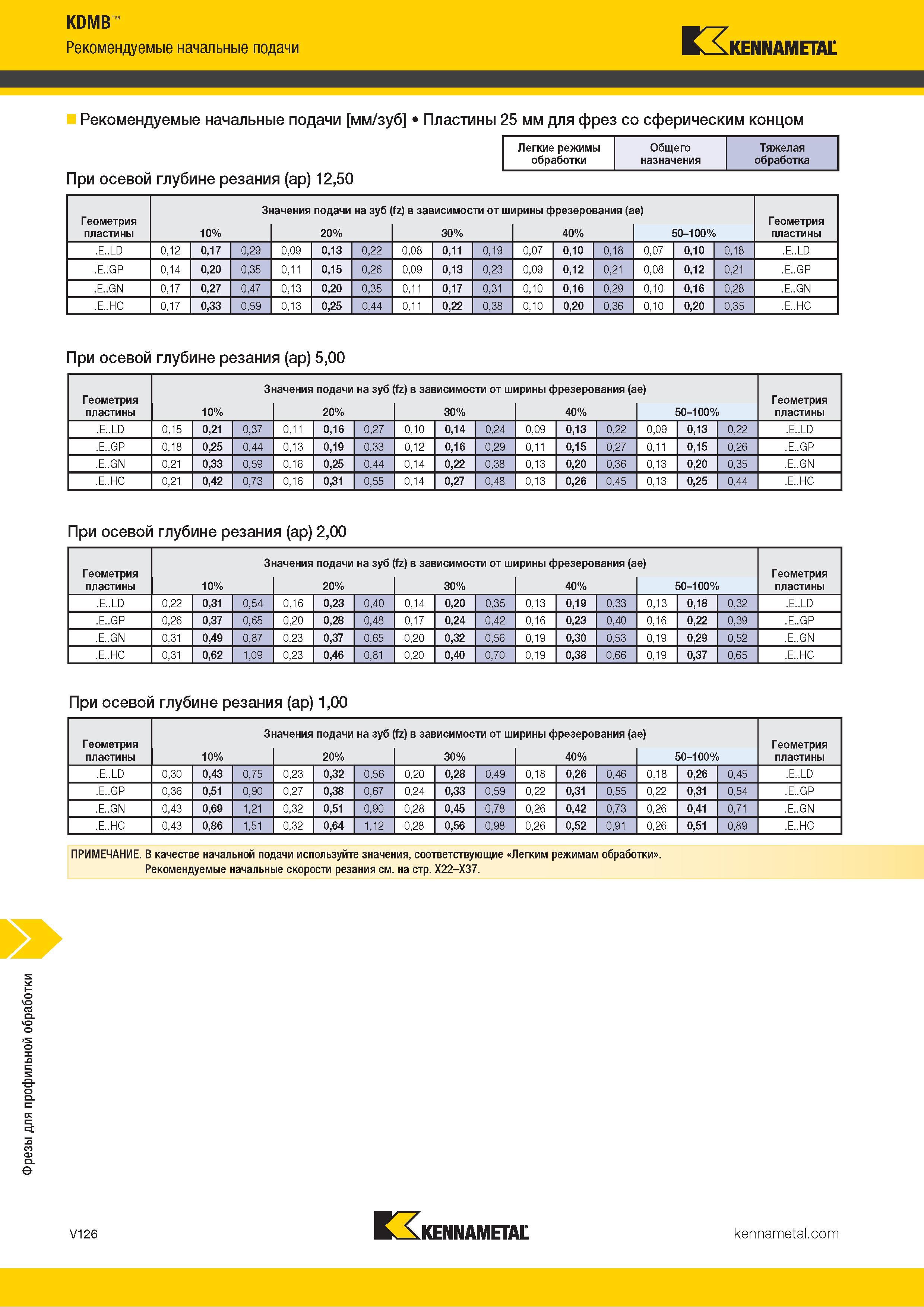 1574 Фрезы для профильной обработки KDMB Рекомендуемые начальные подачи Kennametal Рекомендуемые начальные подачи мм/зуб Пластины 25 мм для фрез со сферич Каталог KENNAMETAL 2018 Режущий инструмент для обработки отверстий в металлах и сплавах Быстрорежущие метчики и раскатники Сборные фрезы с СРП и твердосплавные Стр. V126