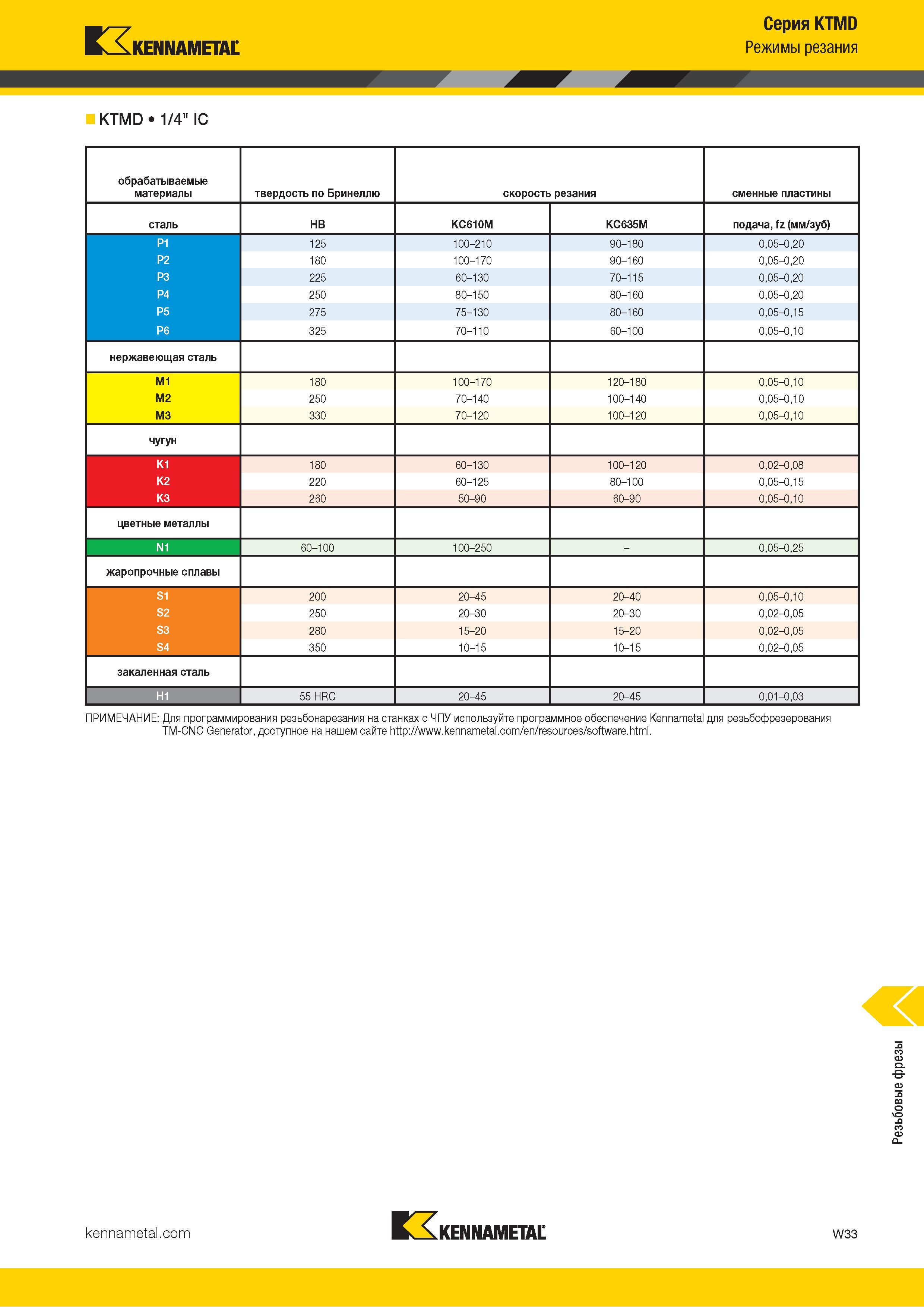1639 Kennametal Серия KTMD Режимы резания KTMD 1/4 IC обрабатываемые материалы твердость по Бринеллю скорость резания сменные пластины сталь HB KC610M KC6 Каталог KENNAMETAL 2018 Режущий инструмент для обработки отверстий в металлах и сплавах Быстрорежущие метчики и раскатники Сборные фрезы с СРП и твердосплавные Стр. W33