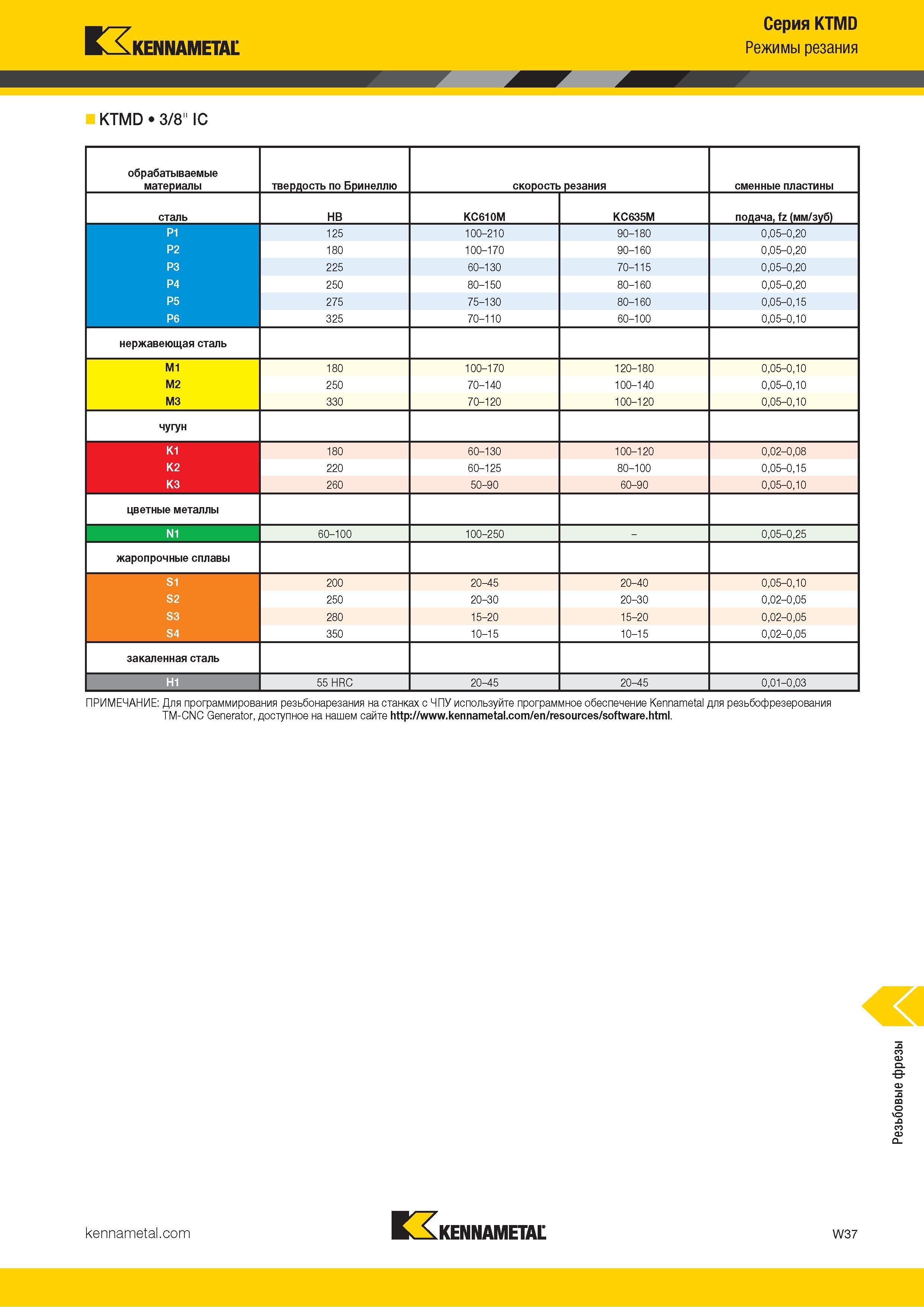 1643 Kennametal Серия KTMD Режимы резания KTMD 3/8 IC обрабатываемые материалы твердость по Бринеллю скорость резания сменные пластины сталь HB KC610M KC6 Каталог KENNAMETAL 2018 Режущий инструмент для обработки отверстий в металлах и сплавах Быстрорежущие метчики и раскатники Сборные фрезы с СРП и твердосплавные Стр. W37