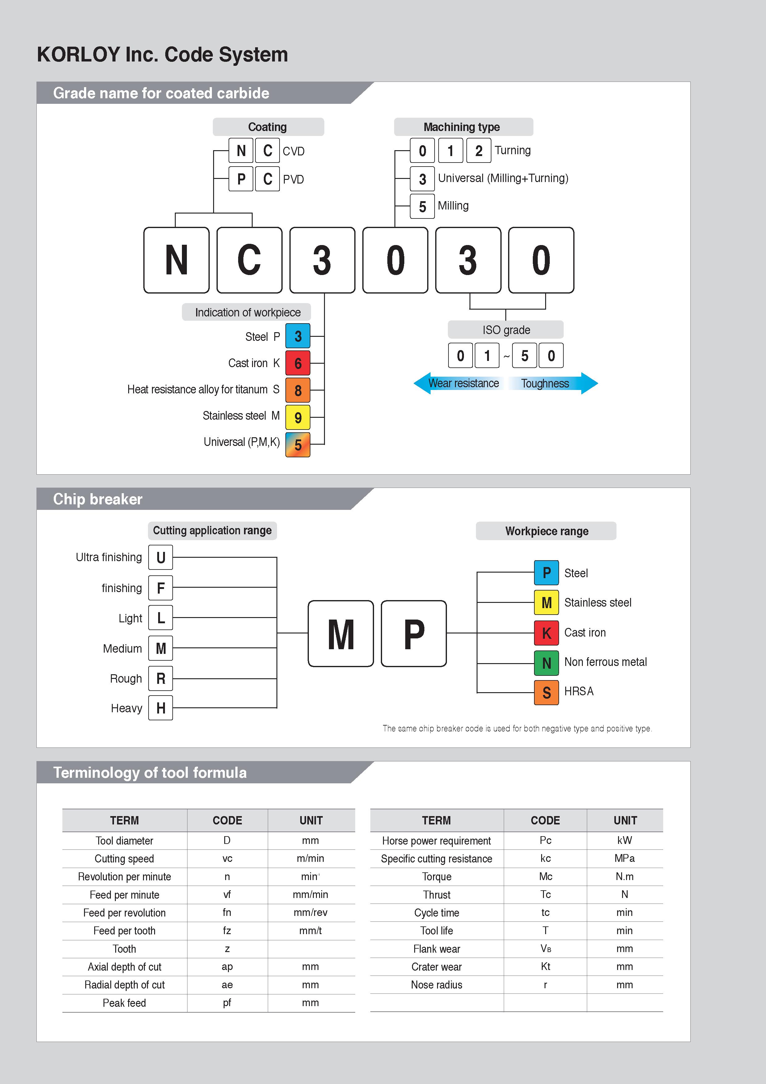 10 KORLOY Inc Code System Grade name for coated carbide Coating Machining type N C CVD 0 1 2 Turning P C PVD 3 Universal (Milling+Turning) 5 Milling Каталог KORLOY 2020 Режущий и вспомогательный инструмент для станков ЧПУ и универсальных Фрезы с СМП Сверла твердосплавные Резцы токарные Пластины сменные режущие Стр. 