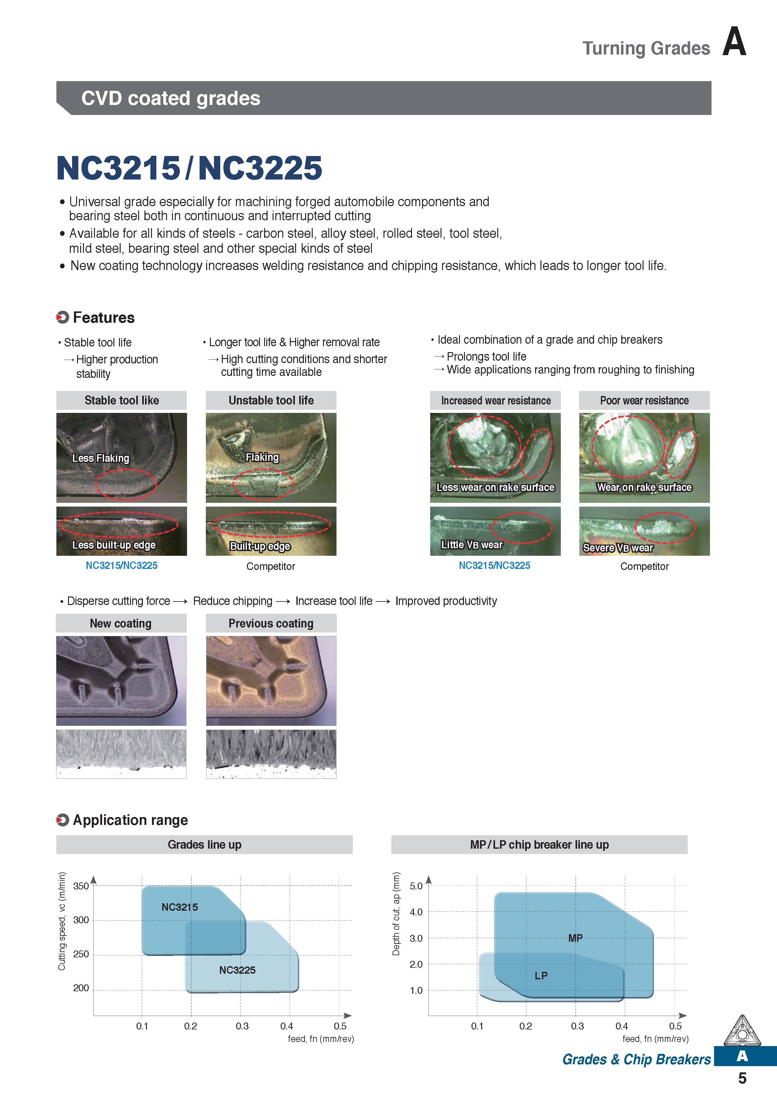 17 Turning Grades A CVD coated grades NC3215 / NC3225 Universal grade especially for machining forged automobile components and bearing steel both i Каталог KORLOY 2020 Режущий и вспомогательный инструмент для станков ЧПУ и универсальных Фрезы с СМП Сверла твердосплавные Резцы токарные Пластины сменные режущие Стр. A5