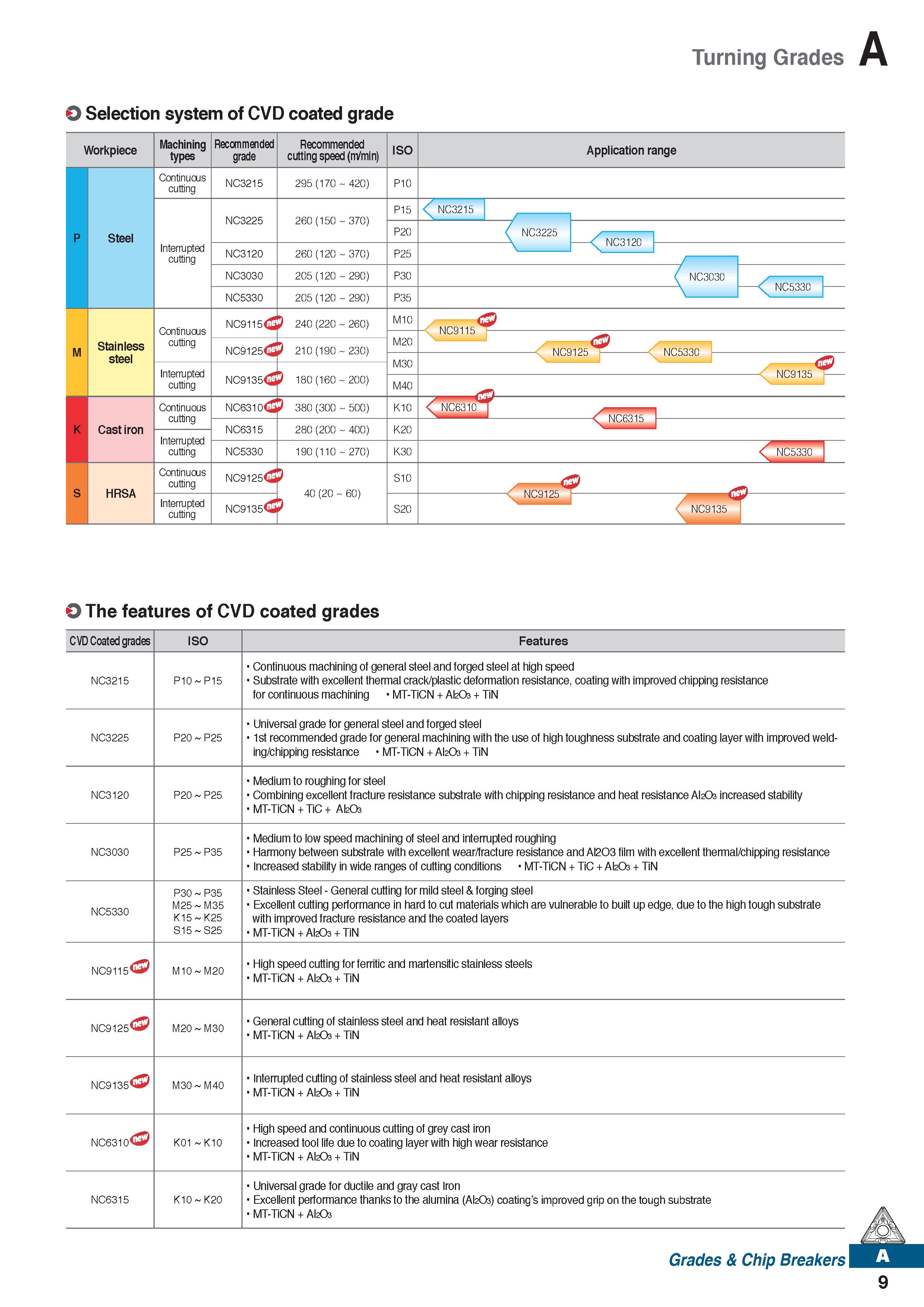 21 Turning Grades O Selection system of CVD coated grade O The features of CVD coated grades CVD Coated grades ISO Features NC3215 P10 P15 Continuou Каталог KORLOY 2020 Режущий и вспомогательный инструмент для станков ЧПУ и универсальных Фрезы с СМП Сверла твердосплавные Резцы токарные Пластины сменные режущие Стр. A9